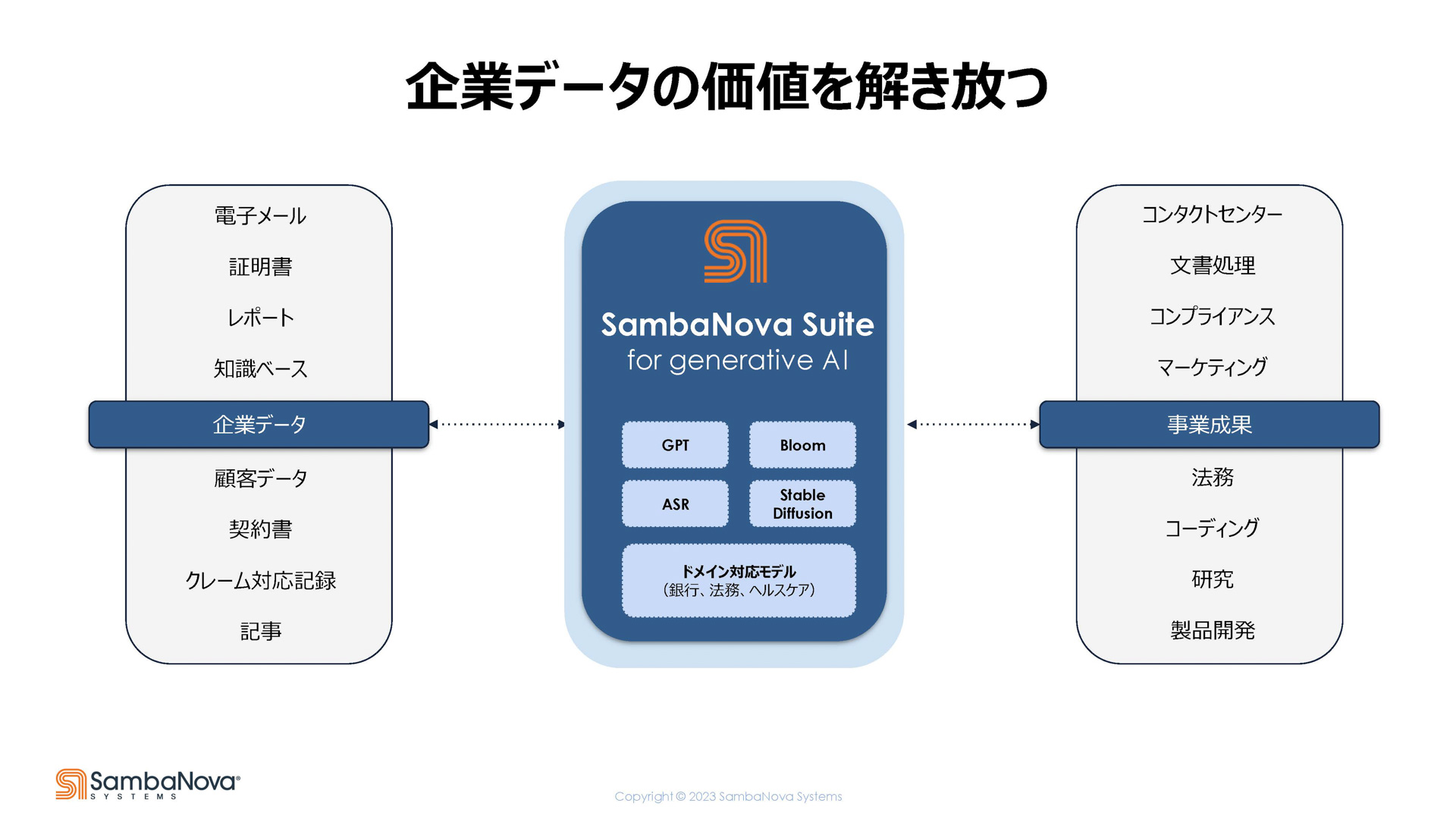 SambaNova Suiteを利用するとエンタープライズが必要する生成AIを比較的手軽に構築できる