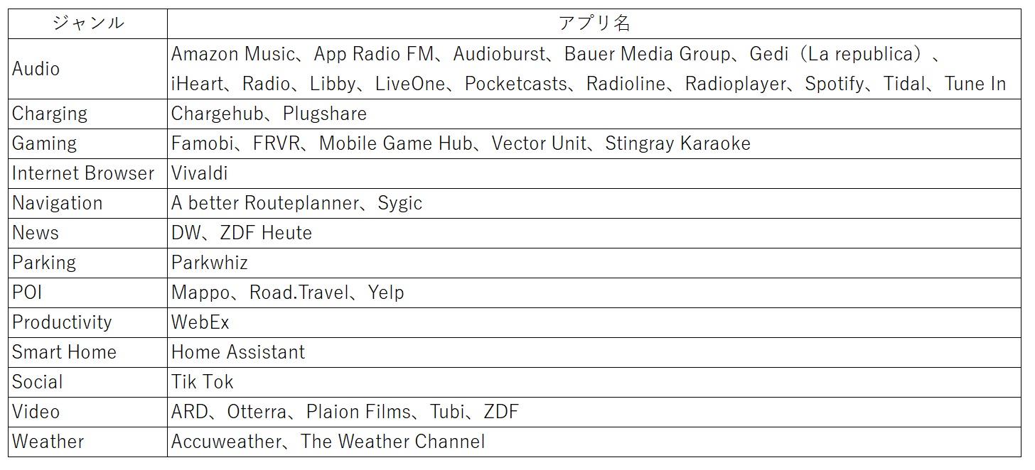CARIADが公開したスタート時点でのサードパーティー・アプリ
