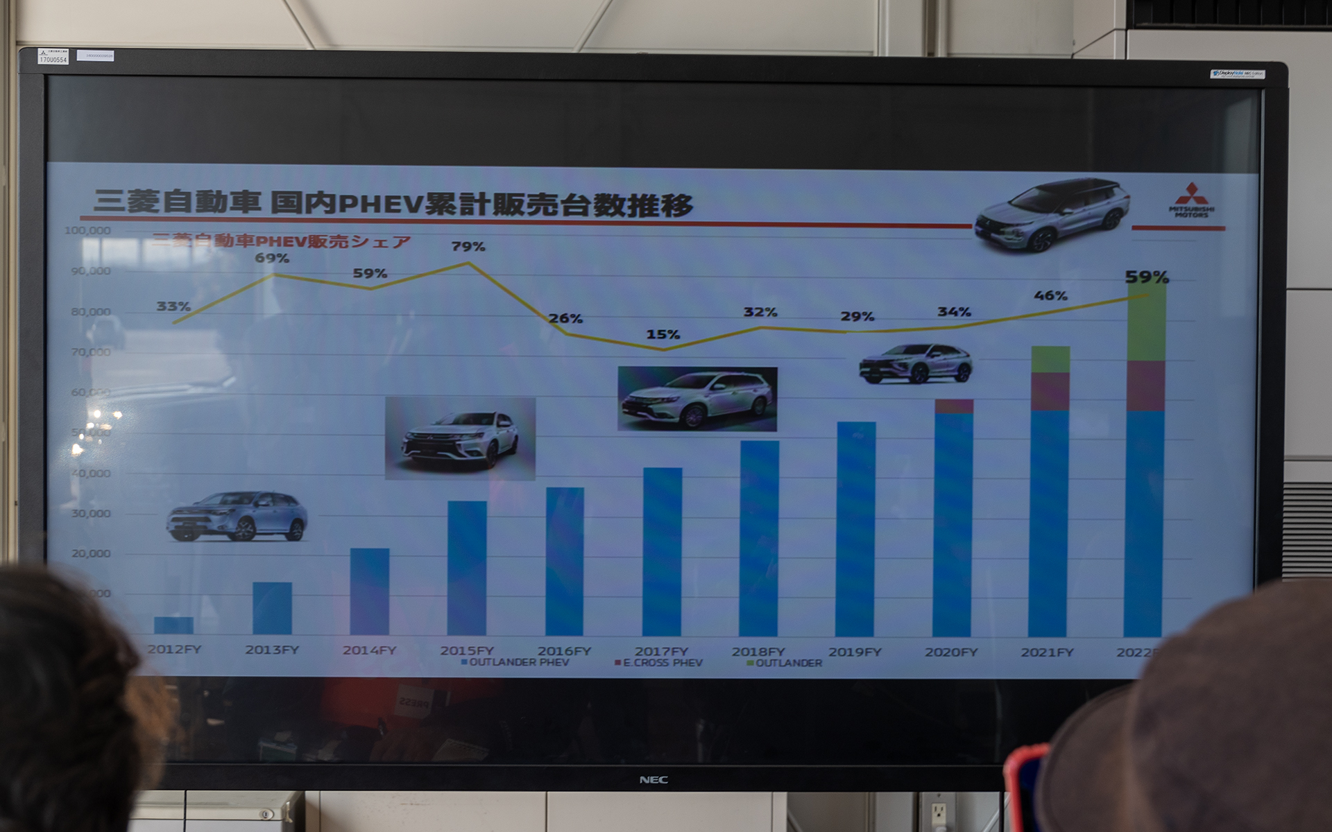 アウトランダーPHEVの販売状況。着実に数字を伸ばしている。途中、ライバル車が増えたことから伸びが鈍るが、新型アウトランダーPHEVの投入後は盛り返して2022年のPHEV車カテゴリーで販売台数ナンバーワンとなっている
