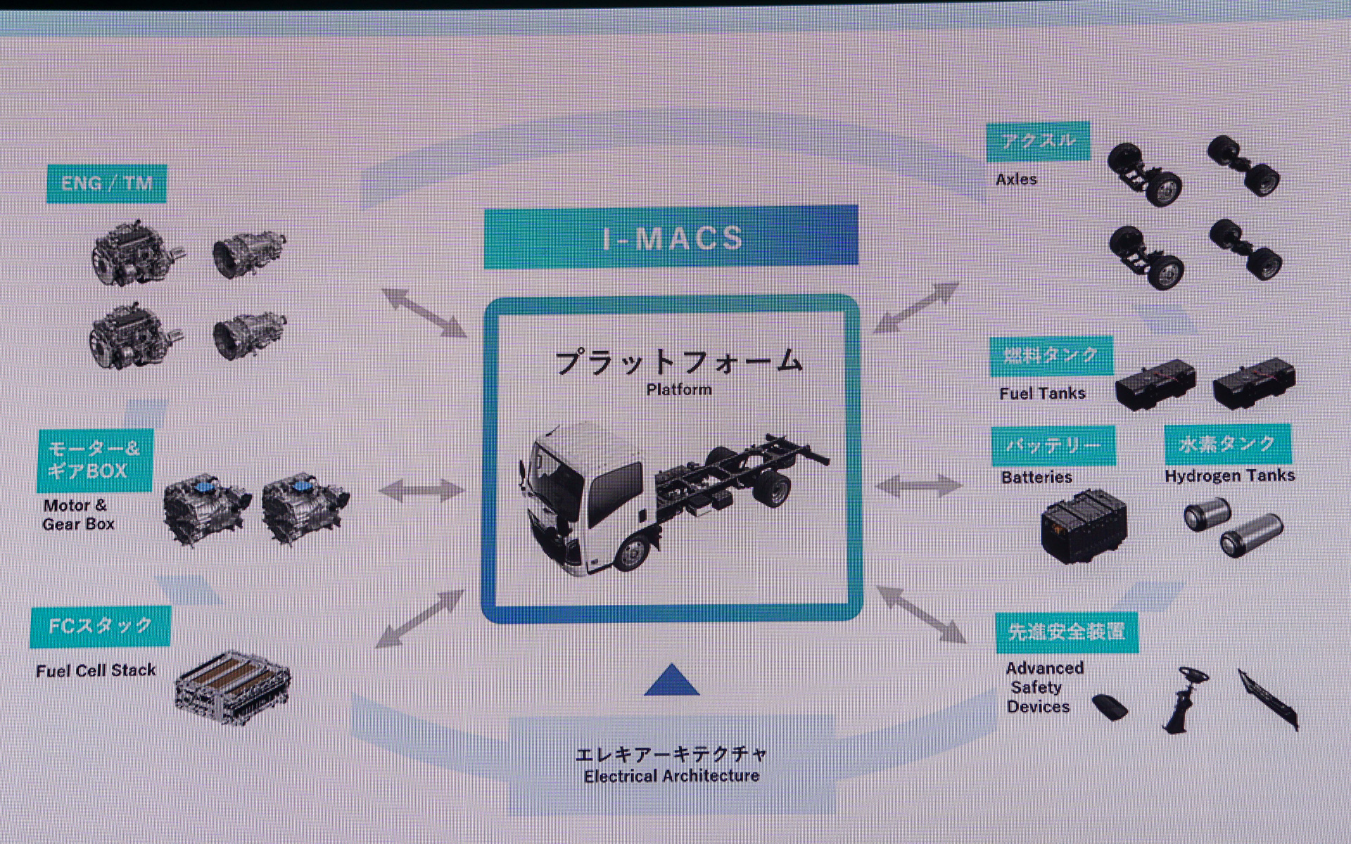 I-MACS（Isuzu Modular Architecture and Component Standard）のコンセプト