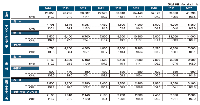 ドライブレコーダーの2027年の世界需要は前年比5.5％増の4173万台、日本は2.9％増の535万台と予測