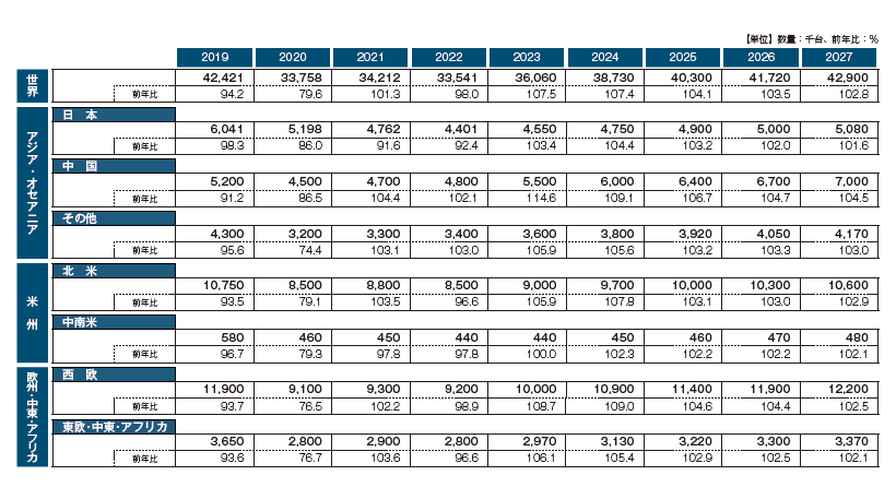 2027年の世界需要は前年比2.8％増の4290万台、日本は1.6％増の508万台と予測