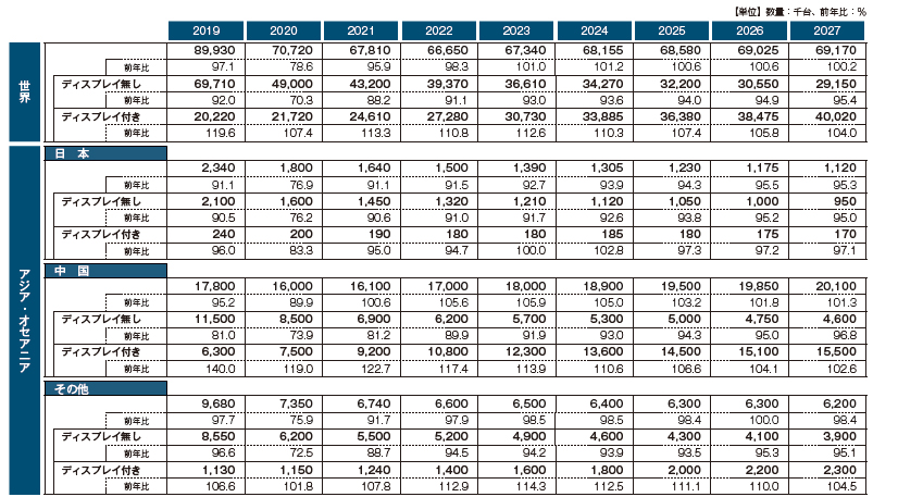 カーオーディオシステムの2027年の世界需要は前年比0.2％増の6917万台、日本は4.7％減の112万台と予測
