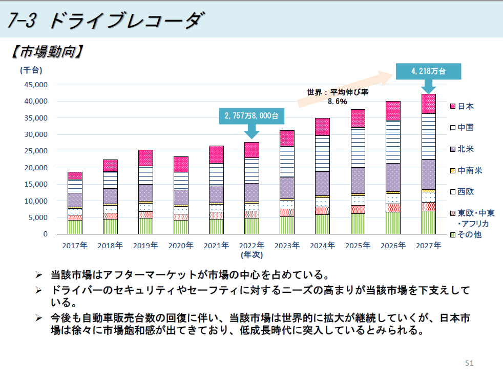 ドライブレコーダーの市場動向