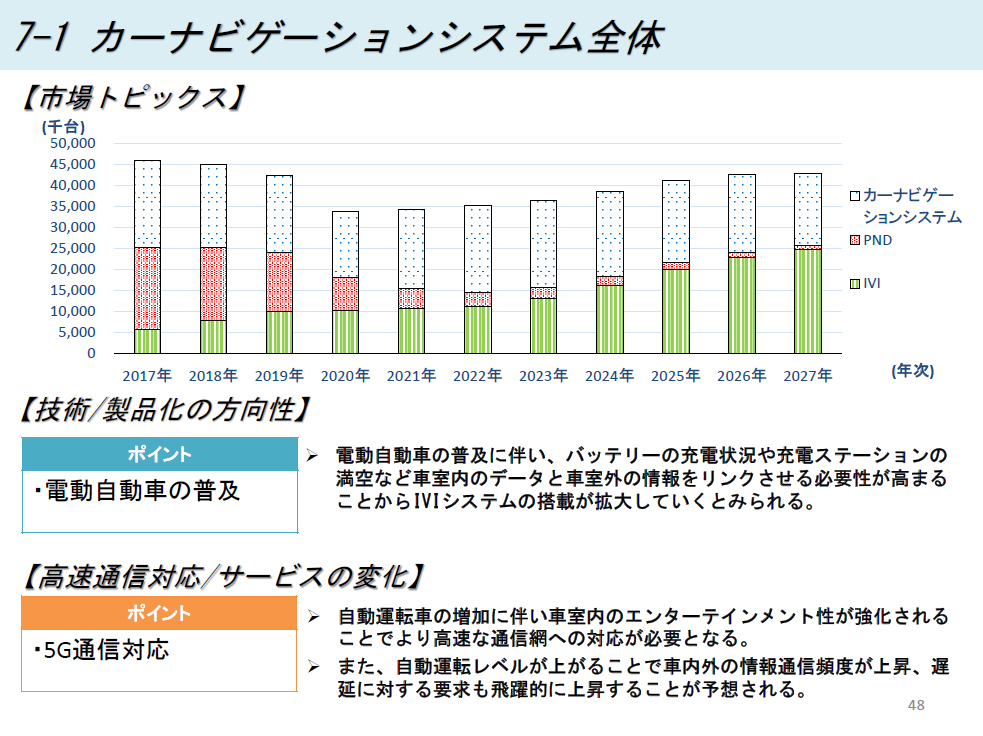 IVIシステムの搭載が拡大していくと予測