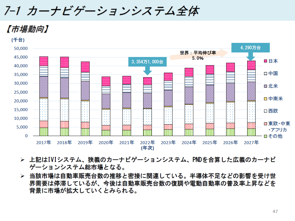 カーナビゲーションシステム全体の市場動向