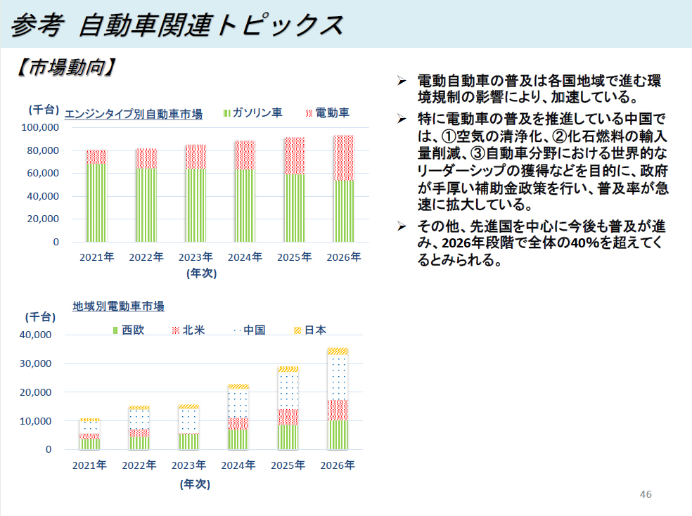 市場動向について。電気自動車の普及は各国地域で進む環境規制の影響により加速している