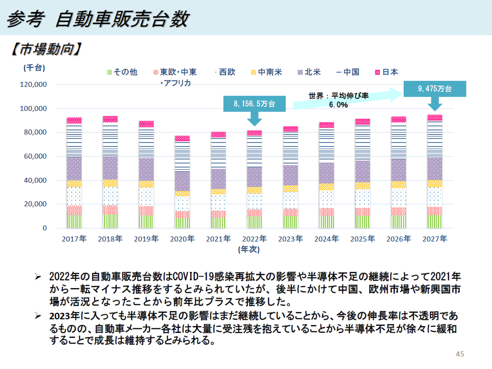 2022年には8156万5000万台だった世界の自動車販売台数は、2027年までの年平均成長率が6.0％という高い伸びを維持し、2027年には9475万台に拡大すると予測