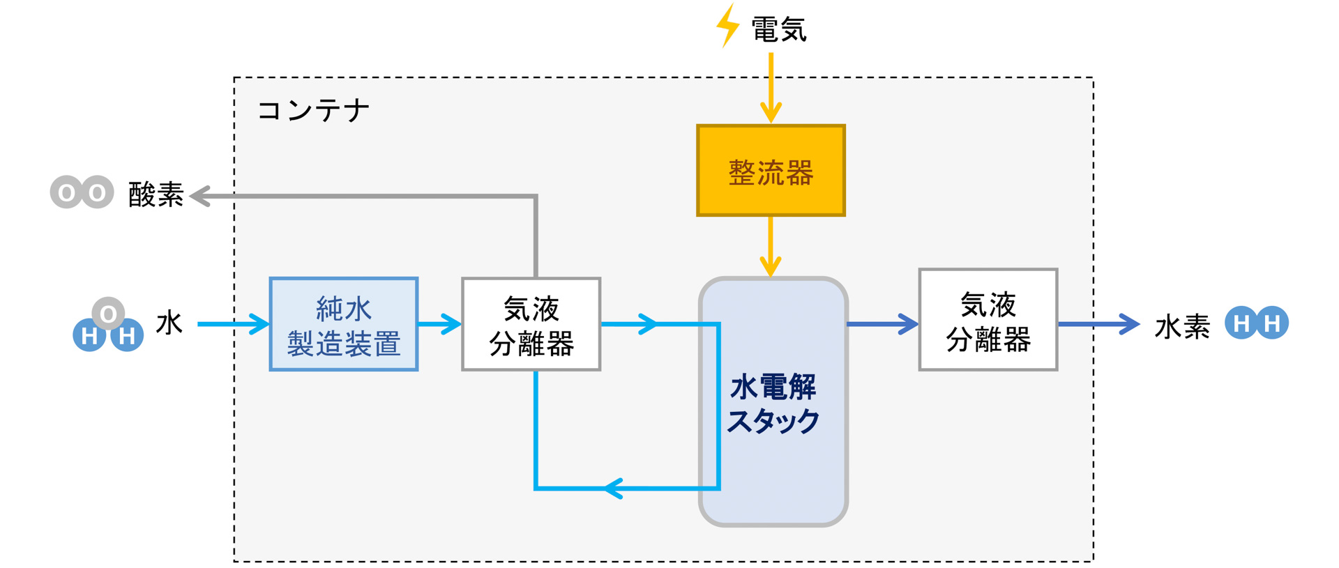 水電解装置の構成