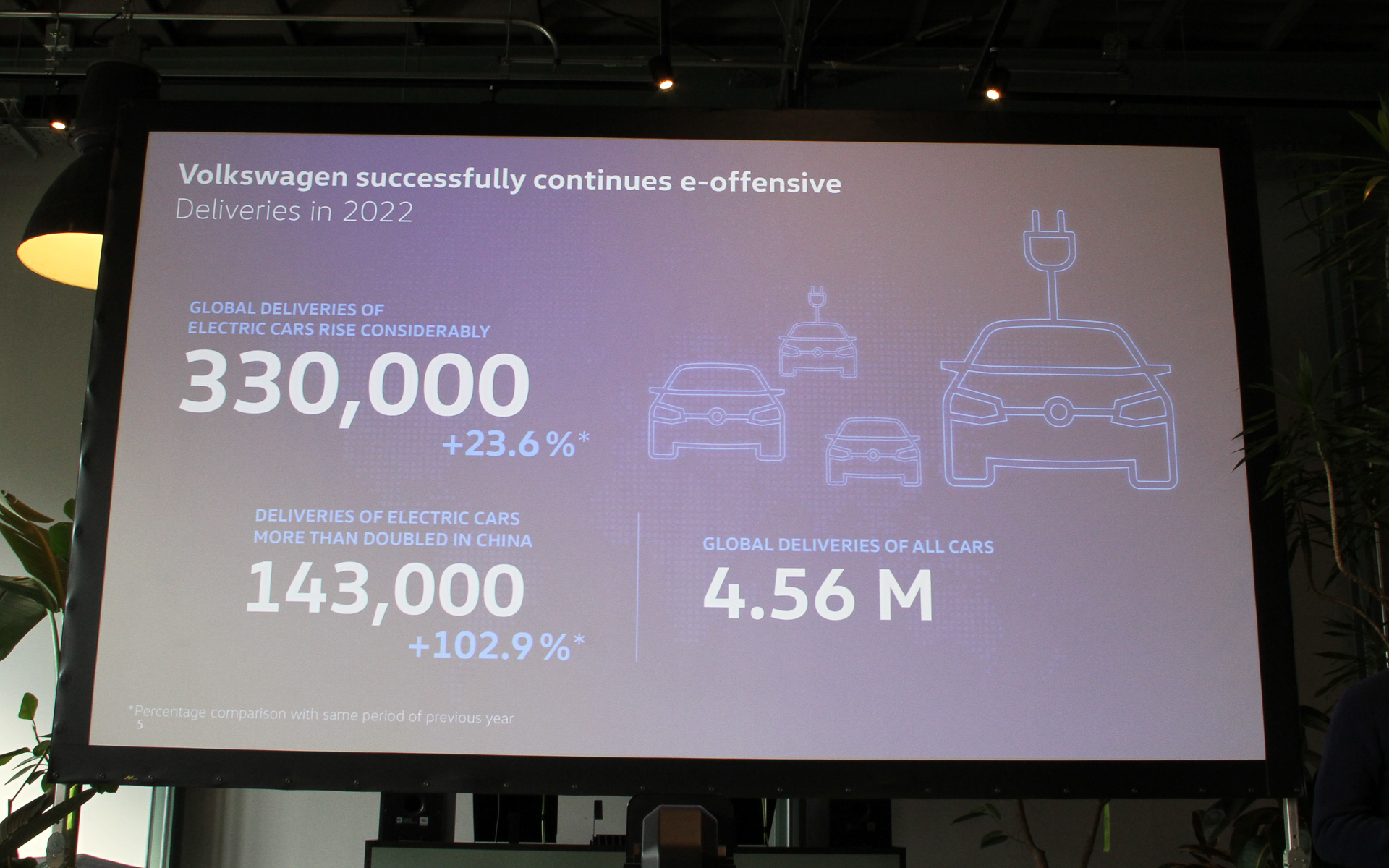 2022年の世界販売台数は456万台。BEVは対前年比で23.6％増となる33万台を記録した