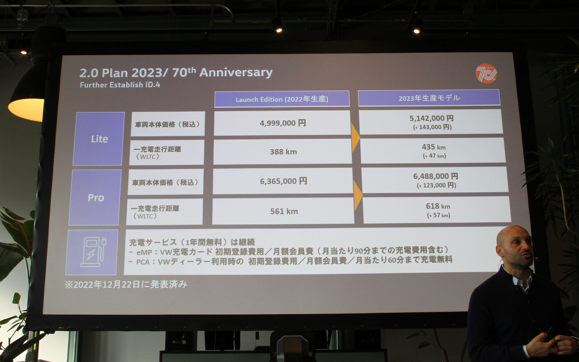 D.4 2023年モデルでは一充電走行距離（WLTC）が拡大する