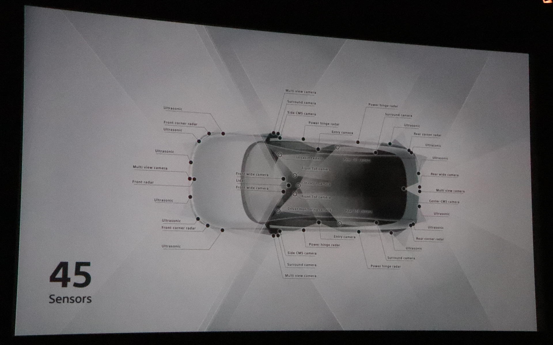 将来的に自動運転を実現するため、アフィーラでは車体に計45個のセンサーを搭載し、計800TOPSのスペックを持つSoCも採用