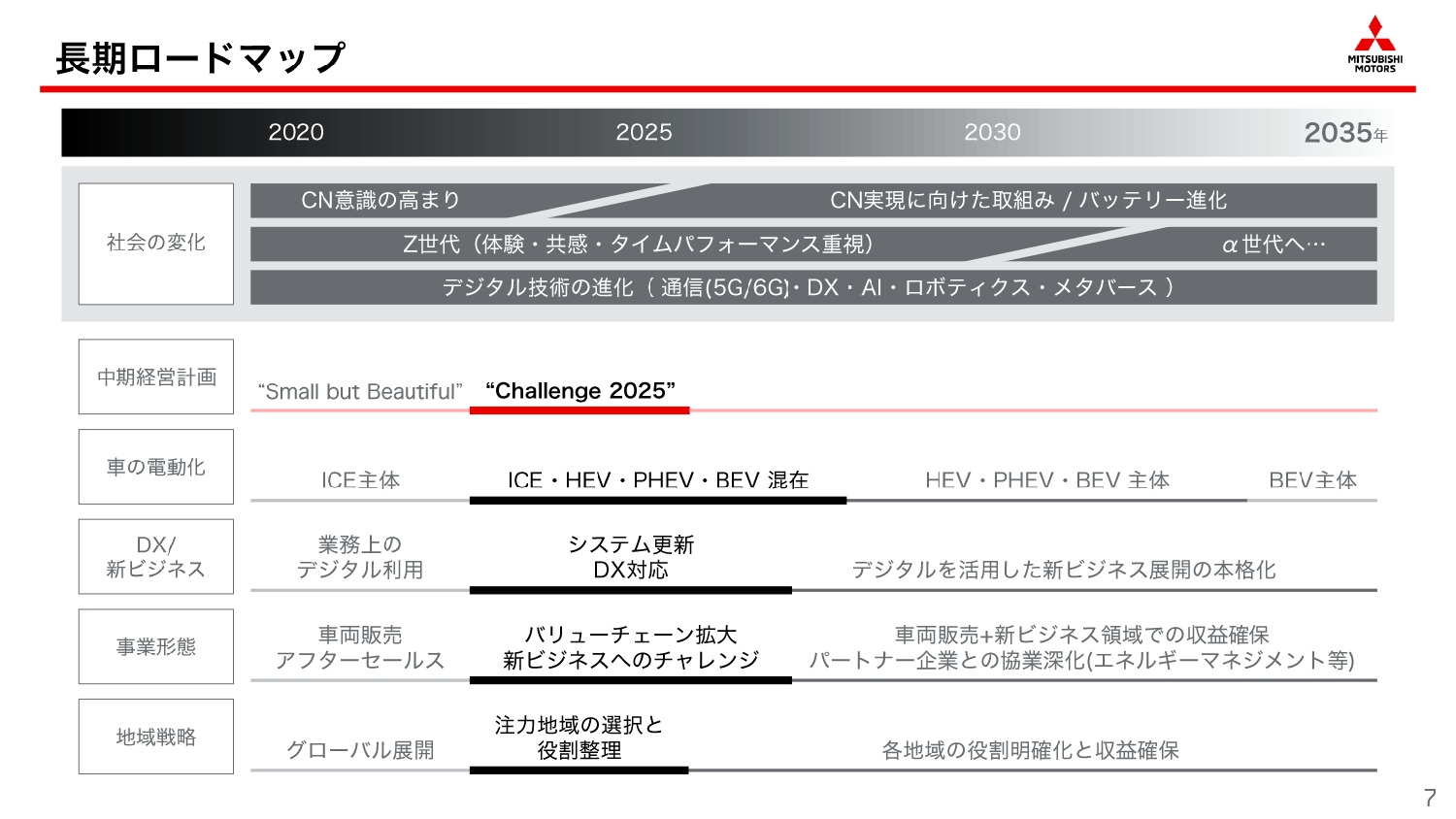 2020年～2035年にかけての長期ロードマップ