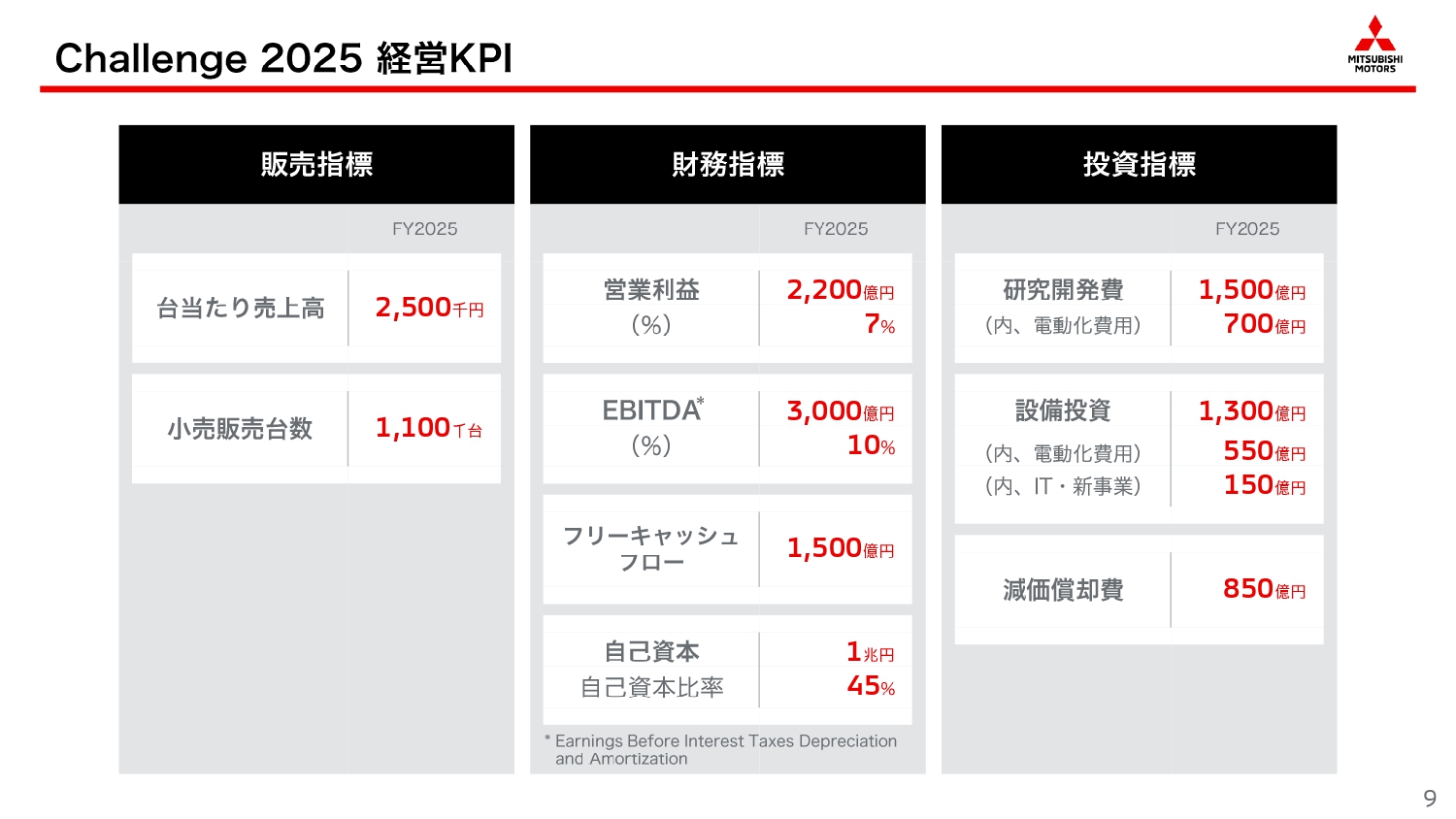 Challenge 2025における3つの指標