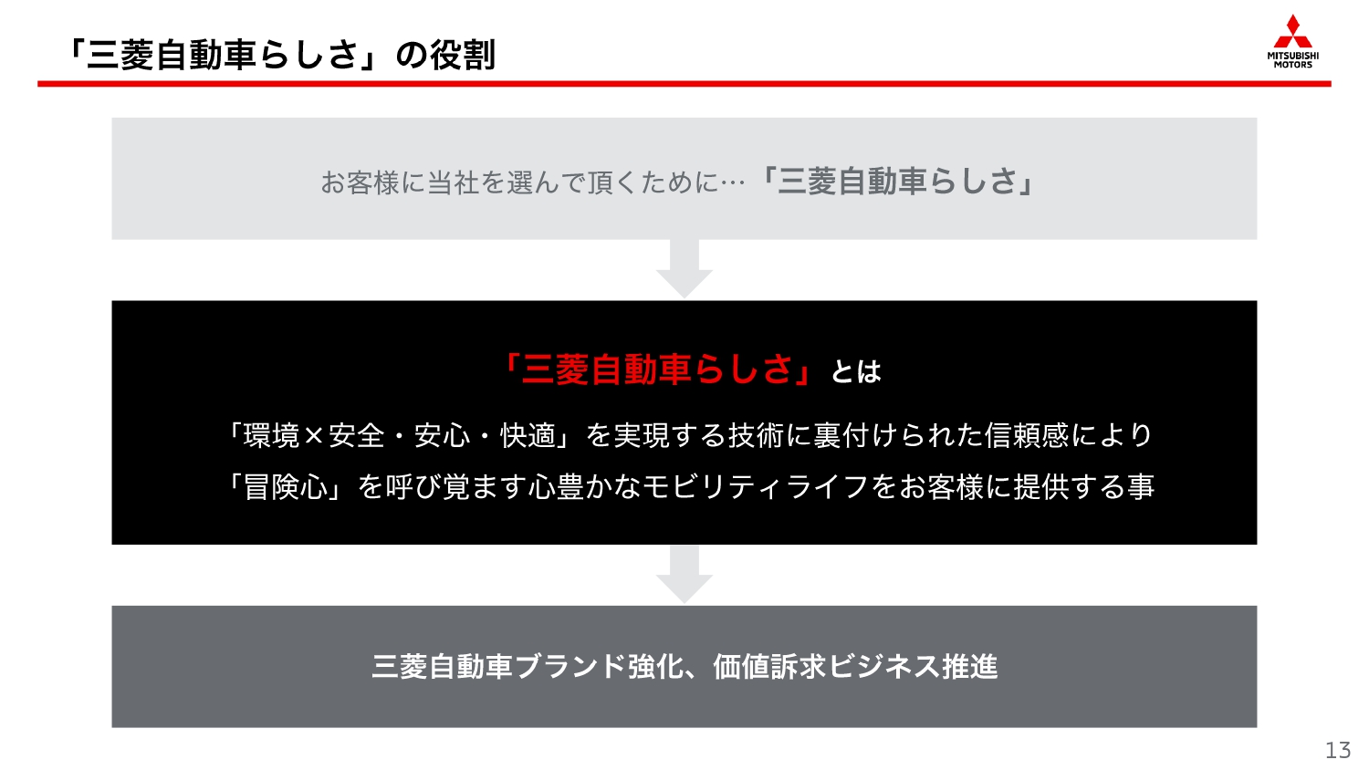 三菱自動車らしさの役割とは