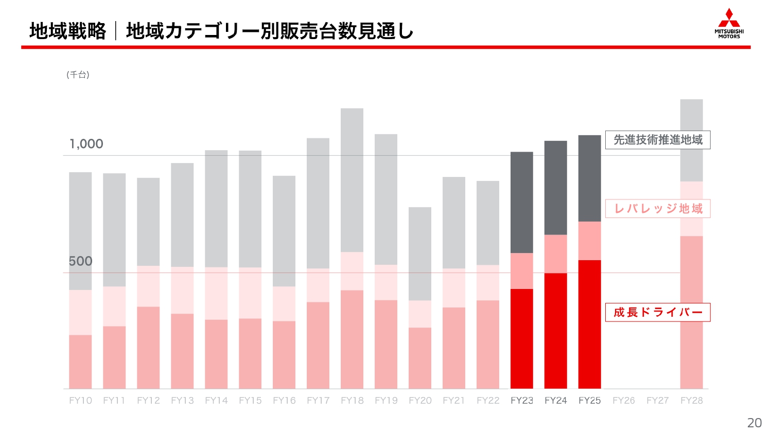 地域カテゴリー別の販売台数見通し