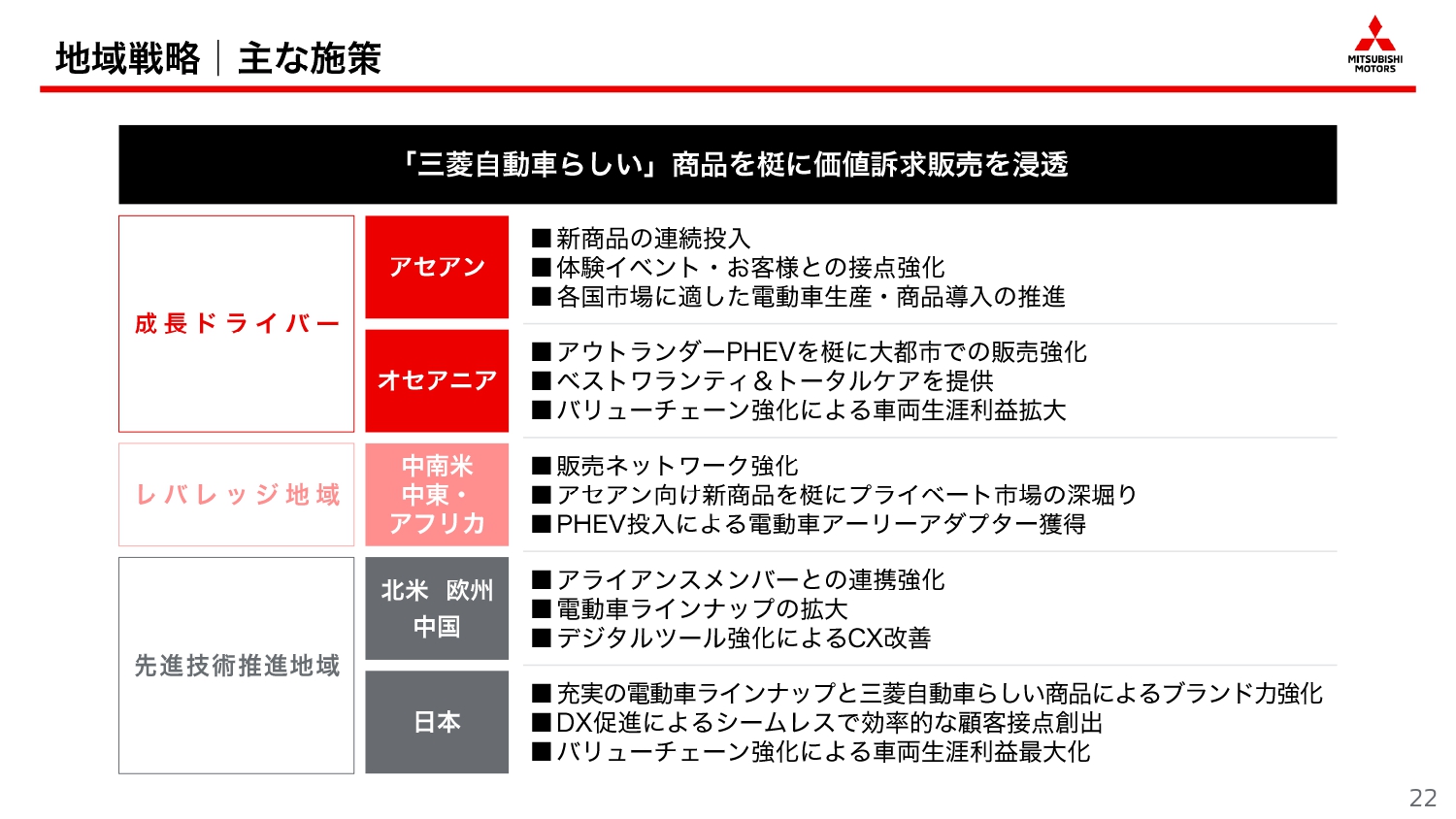 地域ごとの主な施策