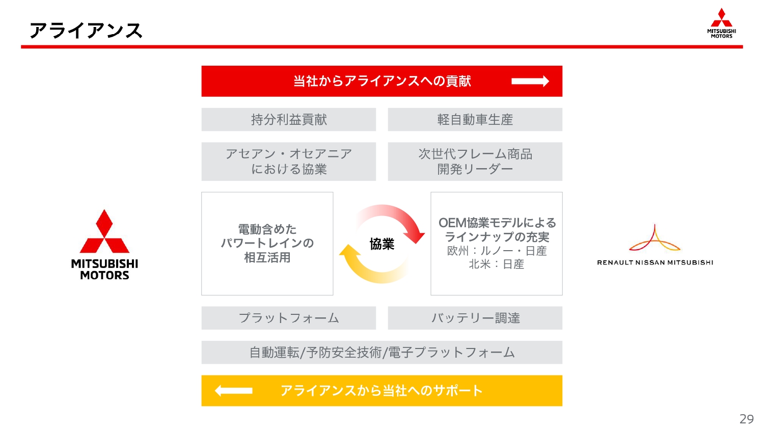 アライアンスについて