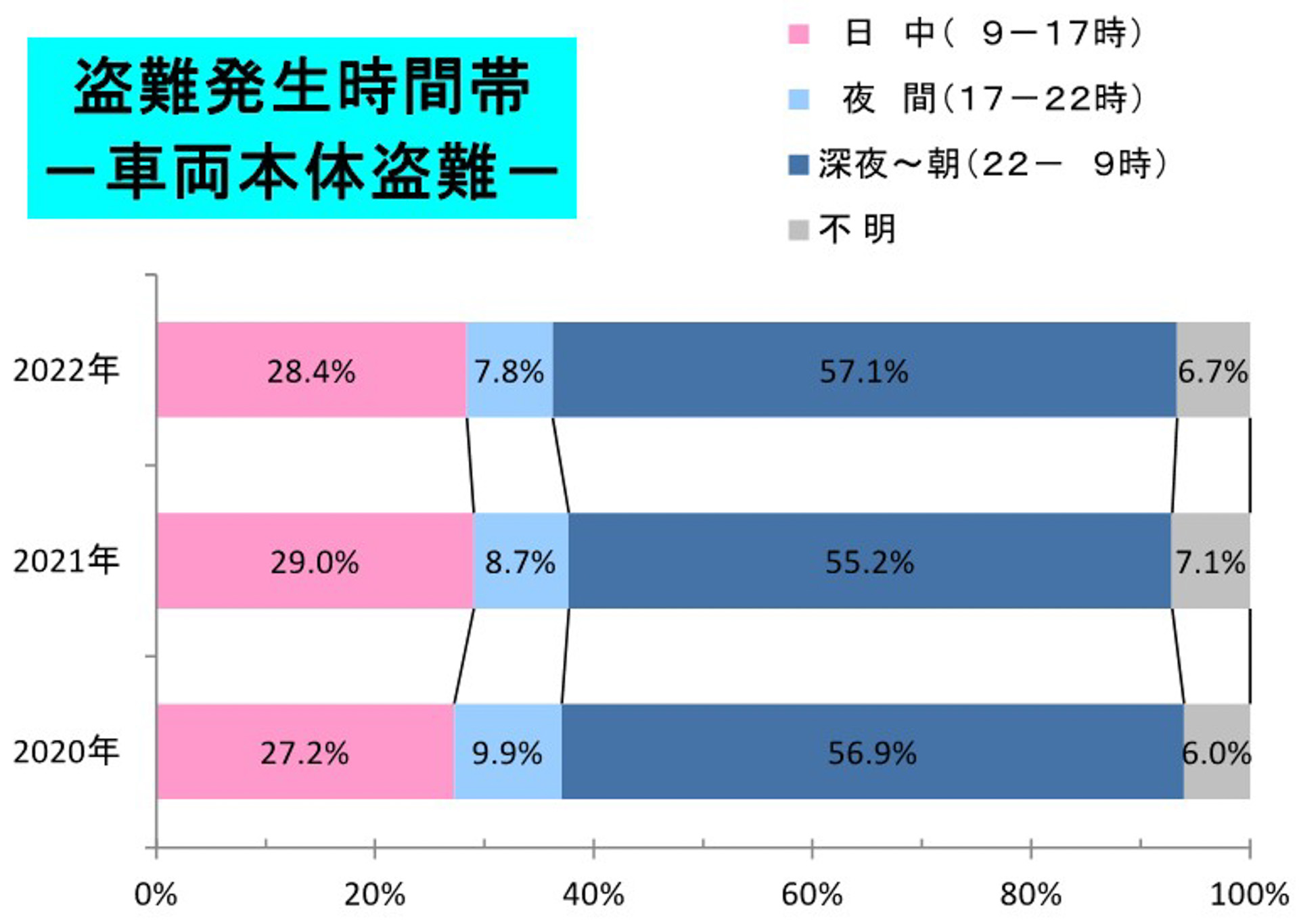 盗難発生時間帯は深夜から朝にかけて被害が多く発生