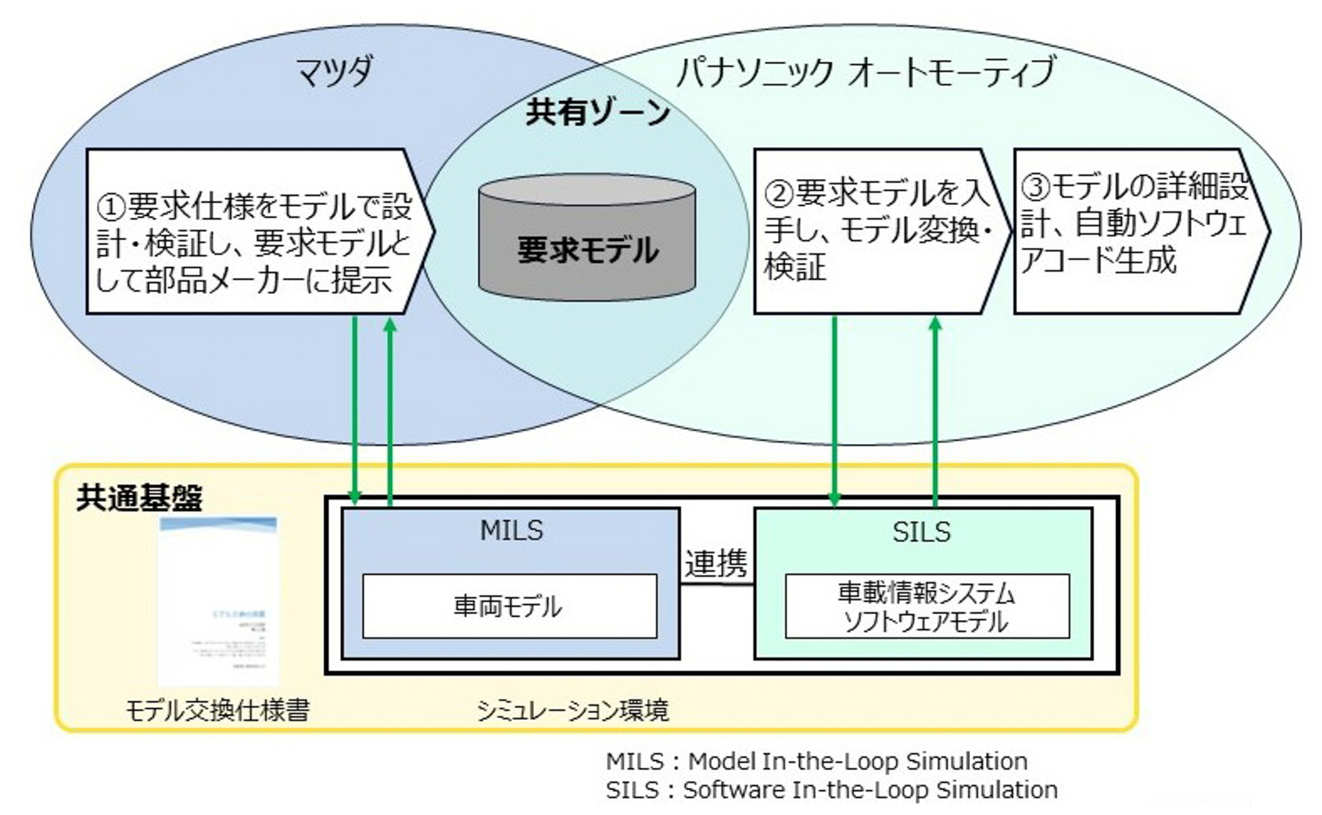 MBD共創の説明図