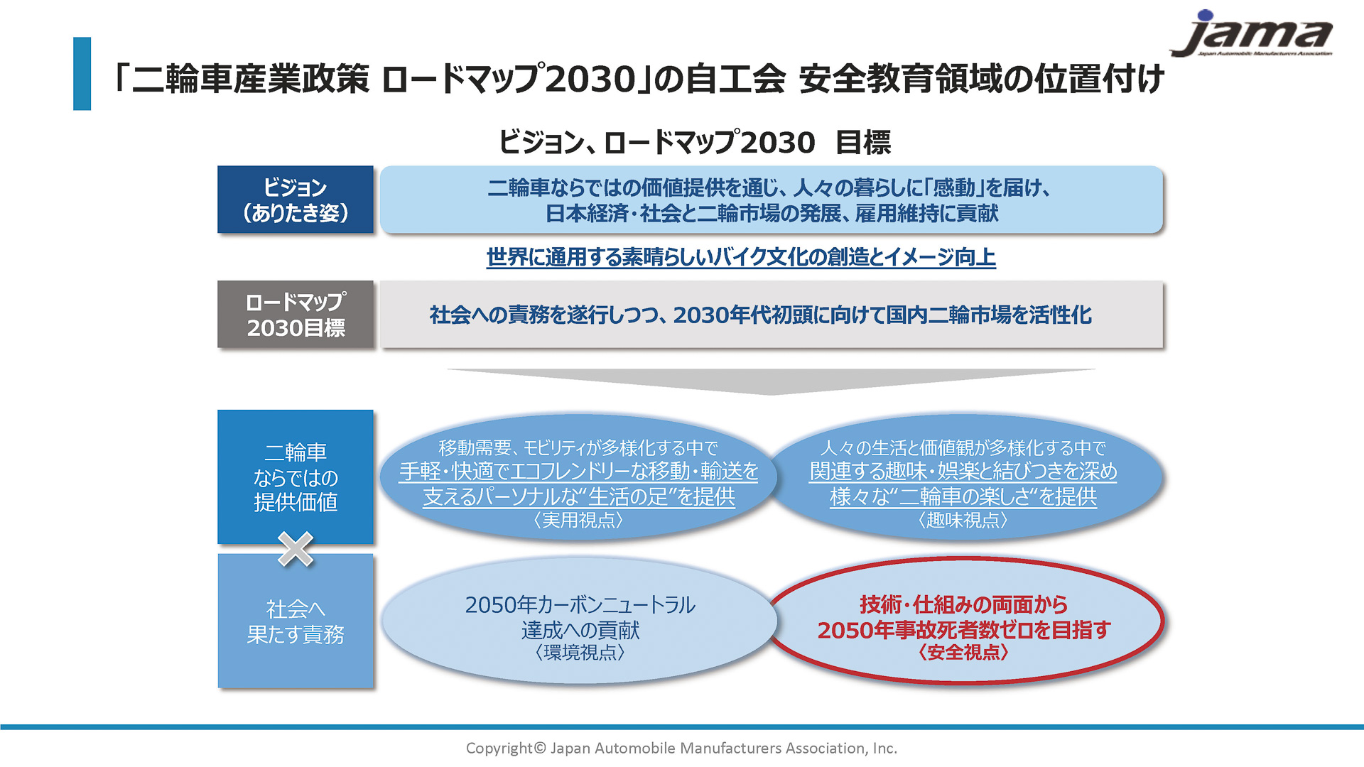 二輪車産業政策ロードマップ 位置付け