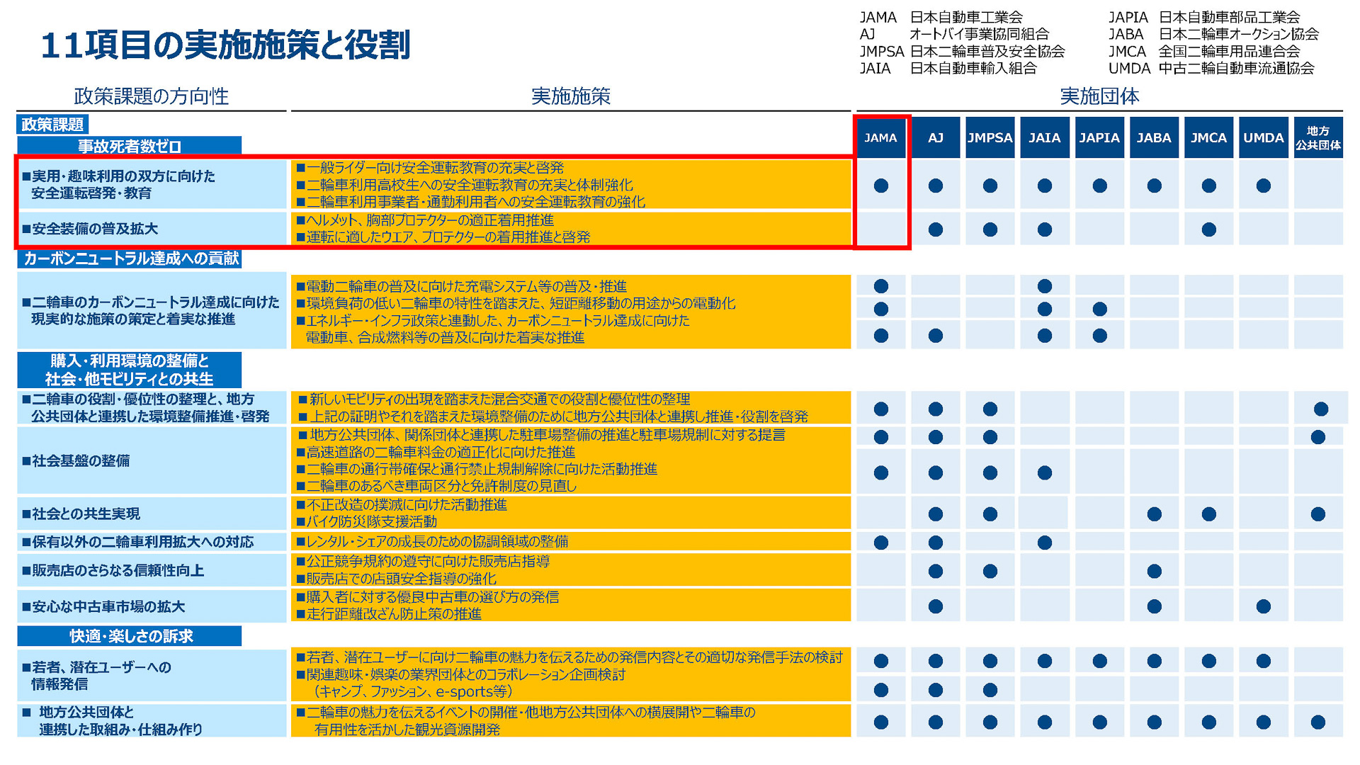 11項目の実施施策