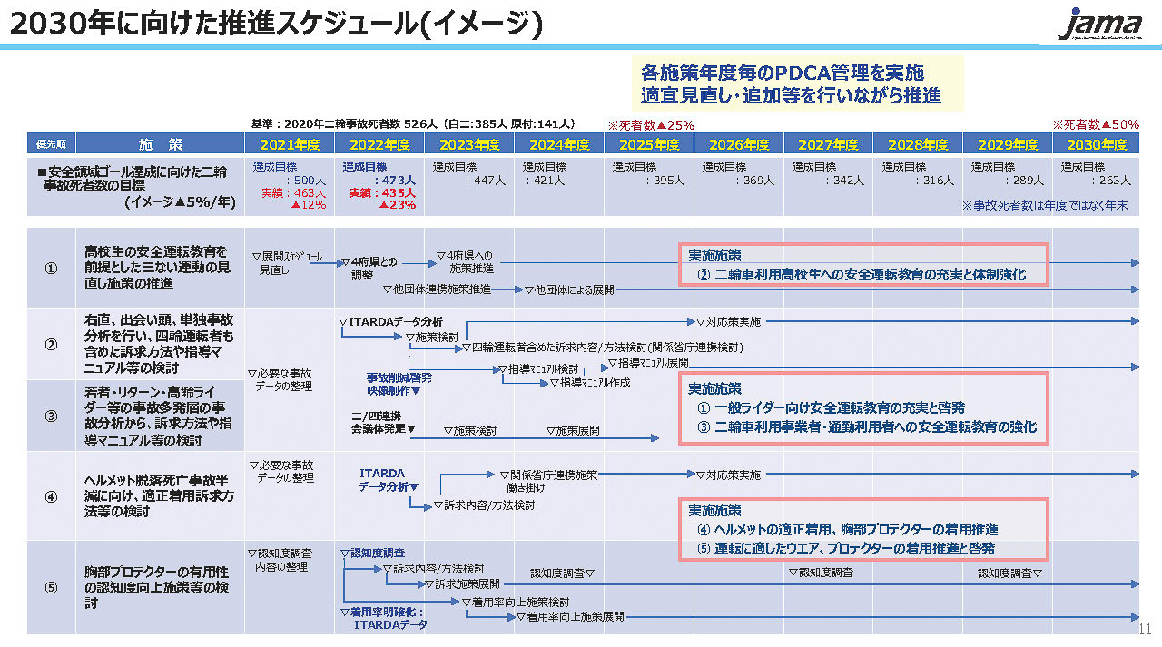 2030年に向けたスケジュール