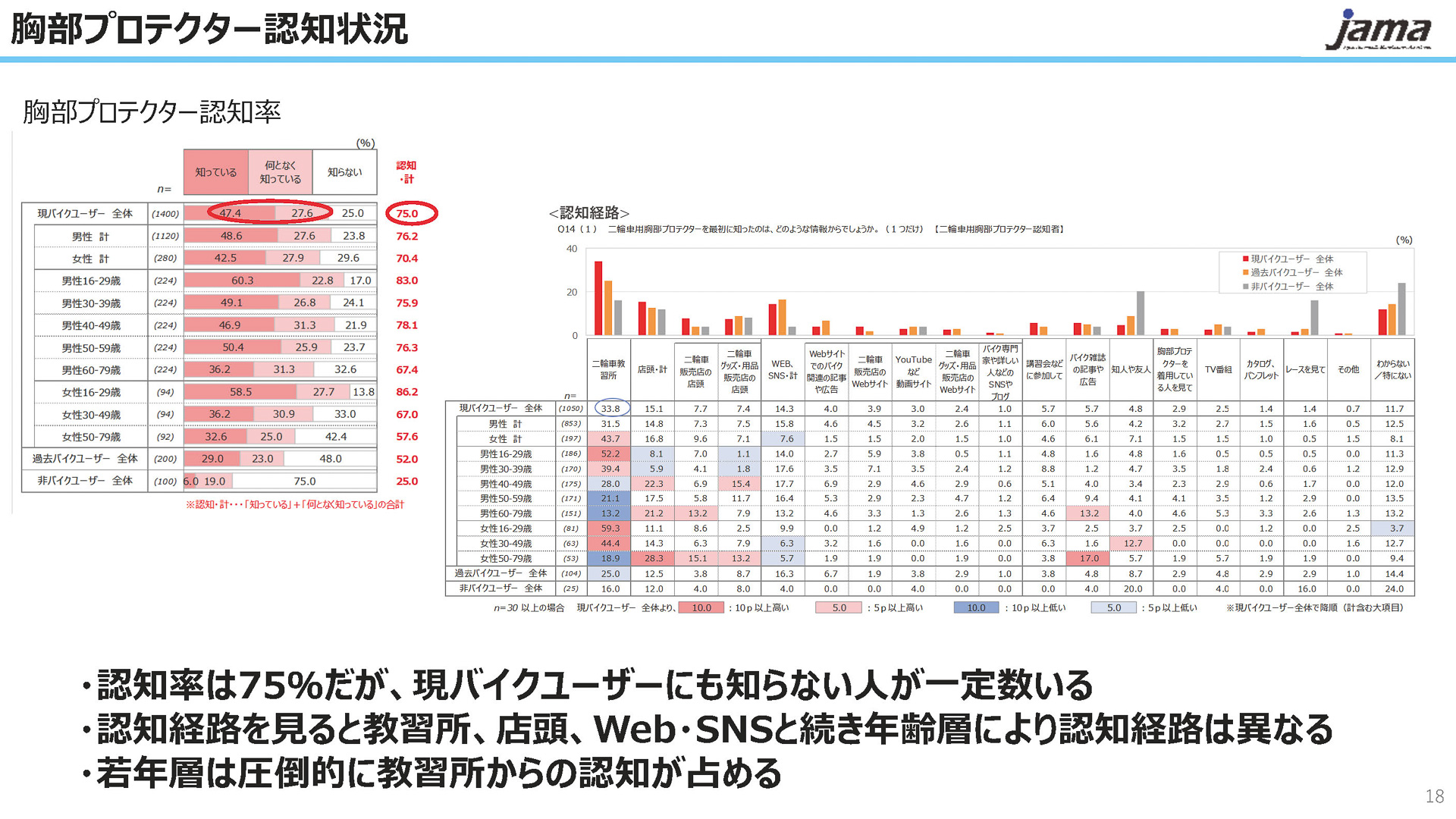 胸部プロテクター認知状況
