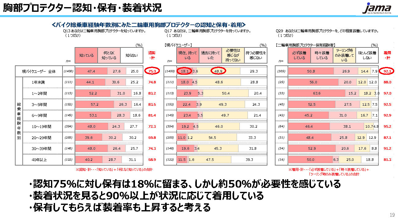 胸部プロテクター装着状況