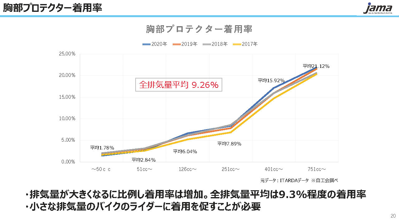 胸部プロテクター着用状況