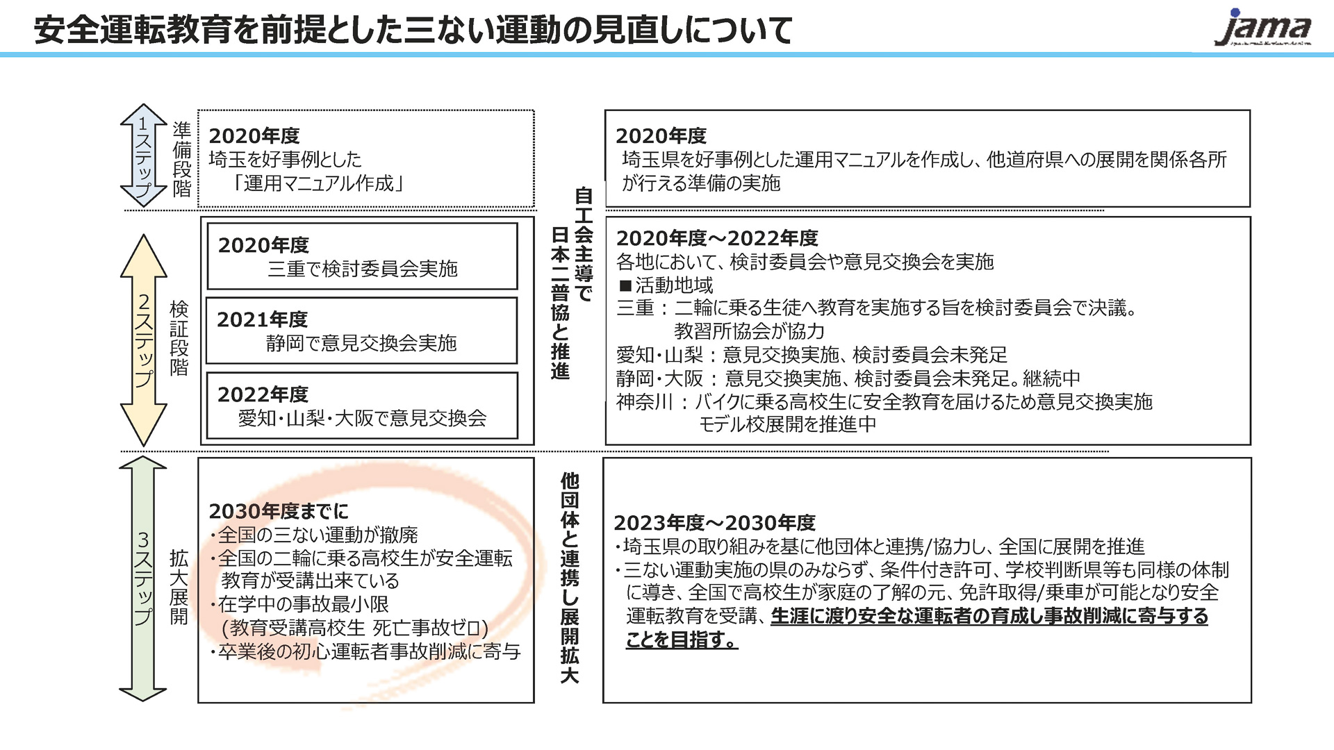 安全運転教育を前提とした三ない運動の見直しについて