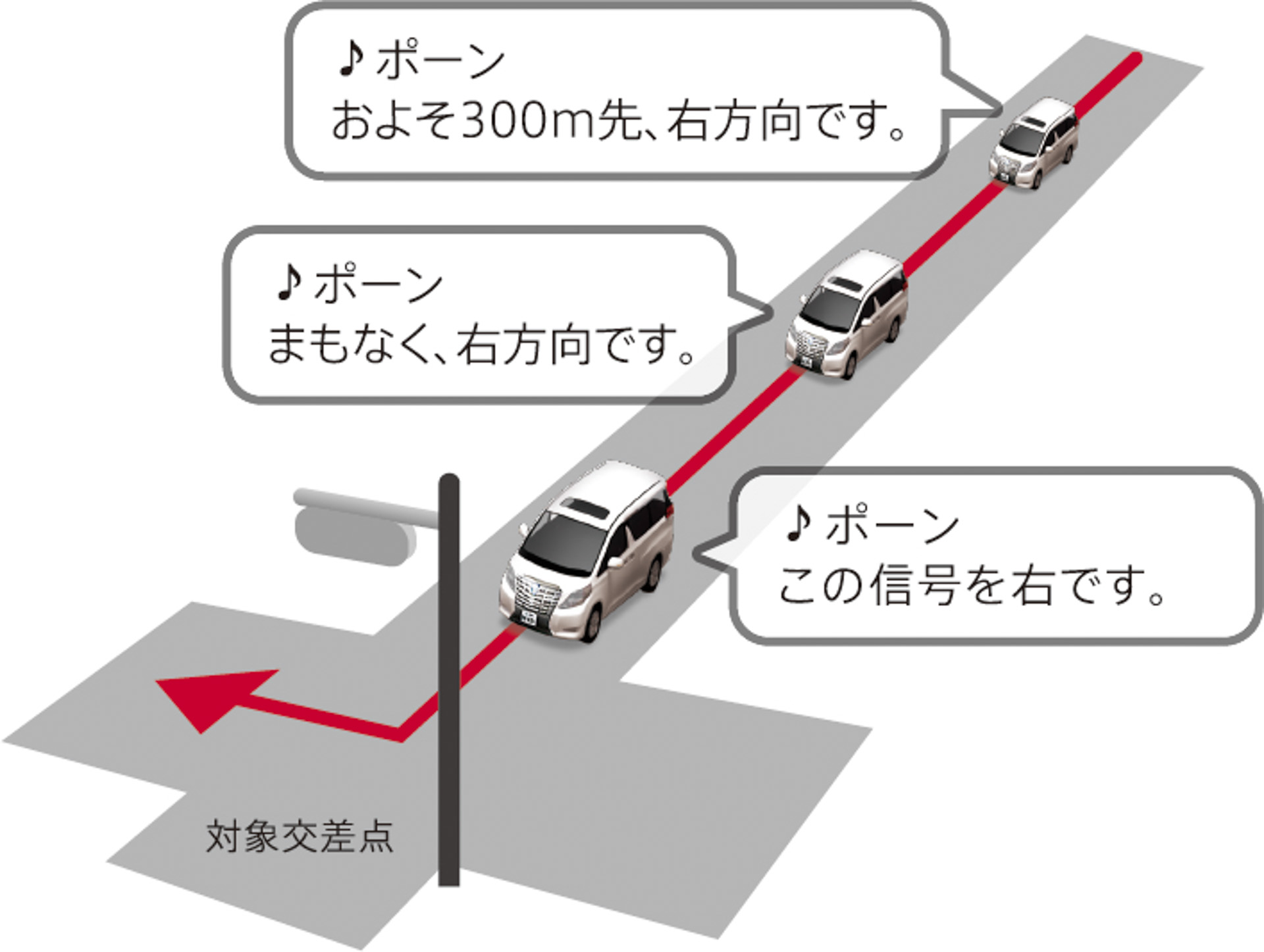 「ジャスト案内」により案内交差点の直前になると音声とコーション音で対象交差点を知らせる。信号機がある交差点の場合、信号機を目安に案内するので安心