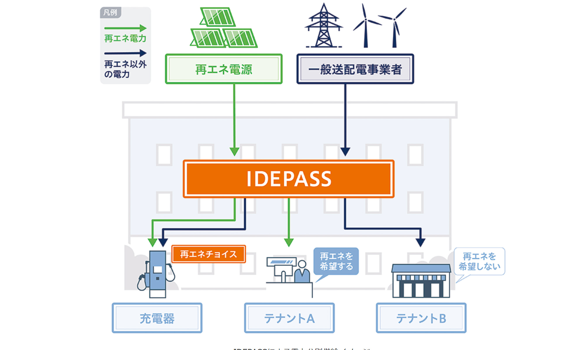 再エネか再エネ以外か、使用する電力を選択できる分別供給システム「IDEPASS」を開発。図はIDEPASSによる電力分別供給イメージ