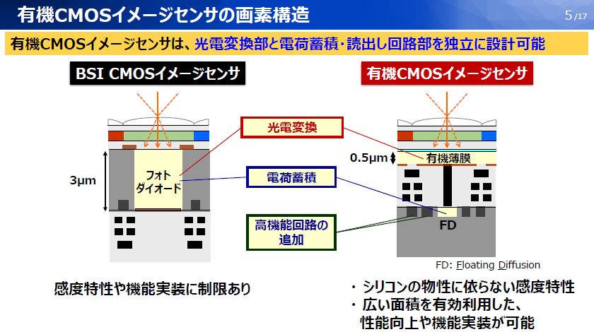 有機CMOSイメージセンサーの画素構造