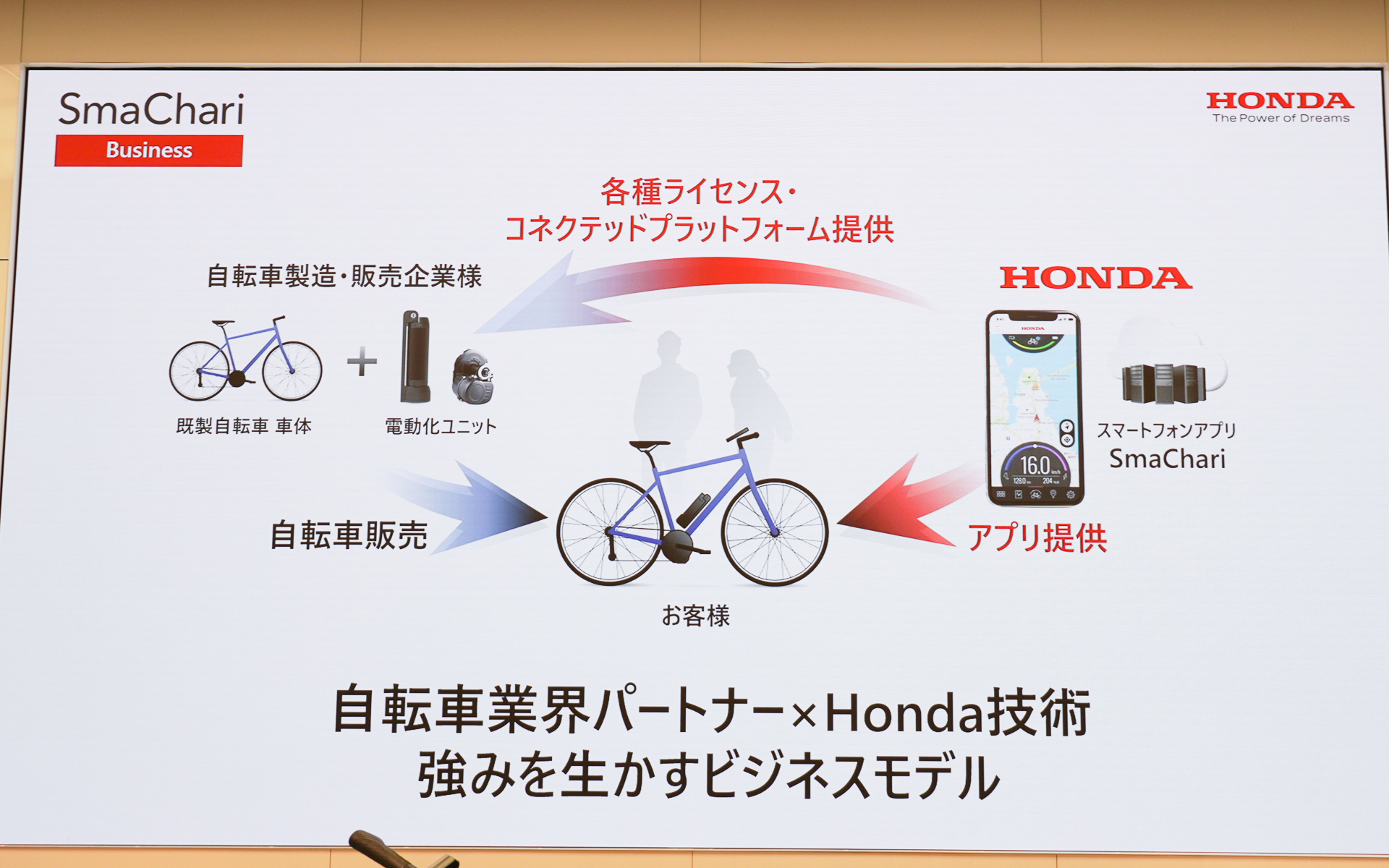 SmaChariのビジネスモデル