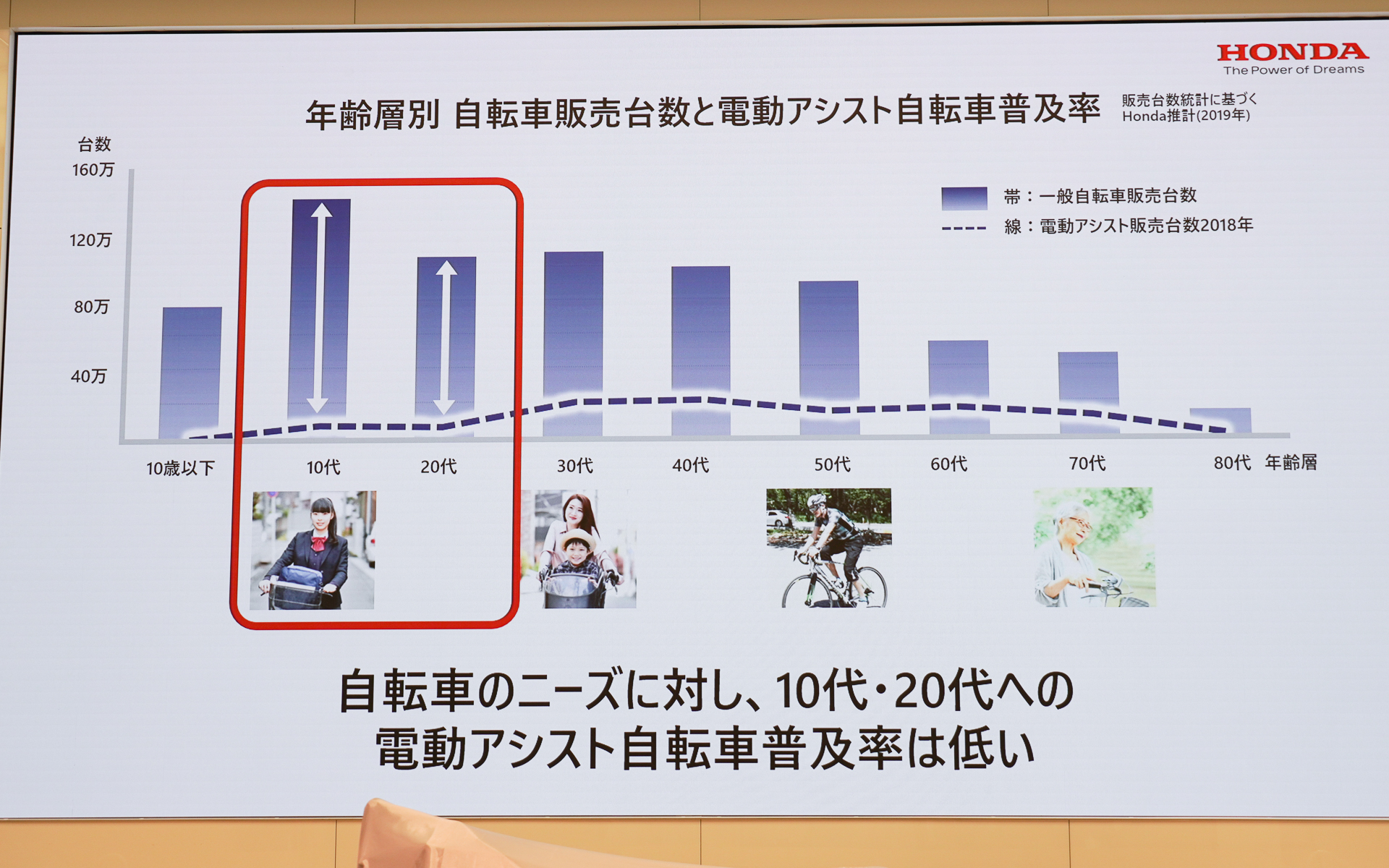ニーズが高い10代や20代に電動アシスト自転車は普及していない