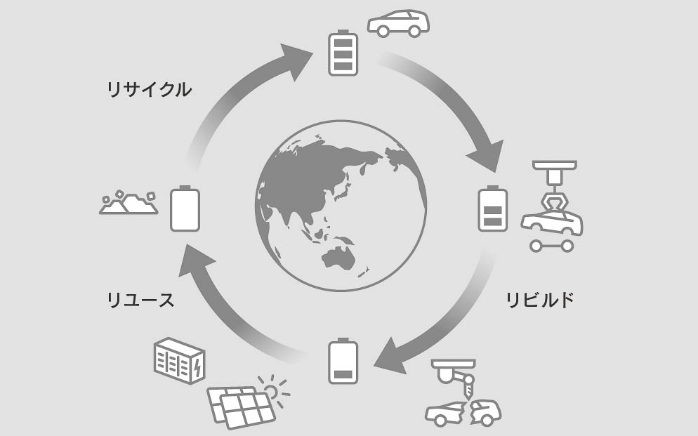 バッテリ3Rプログラム（イメージ）