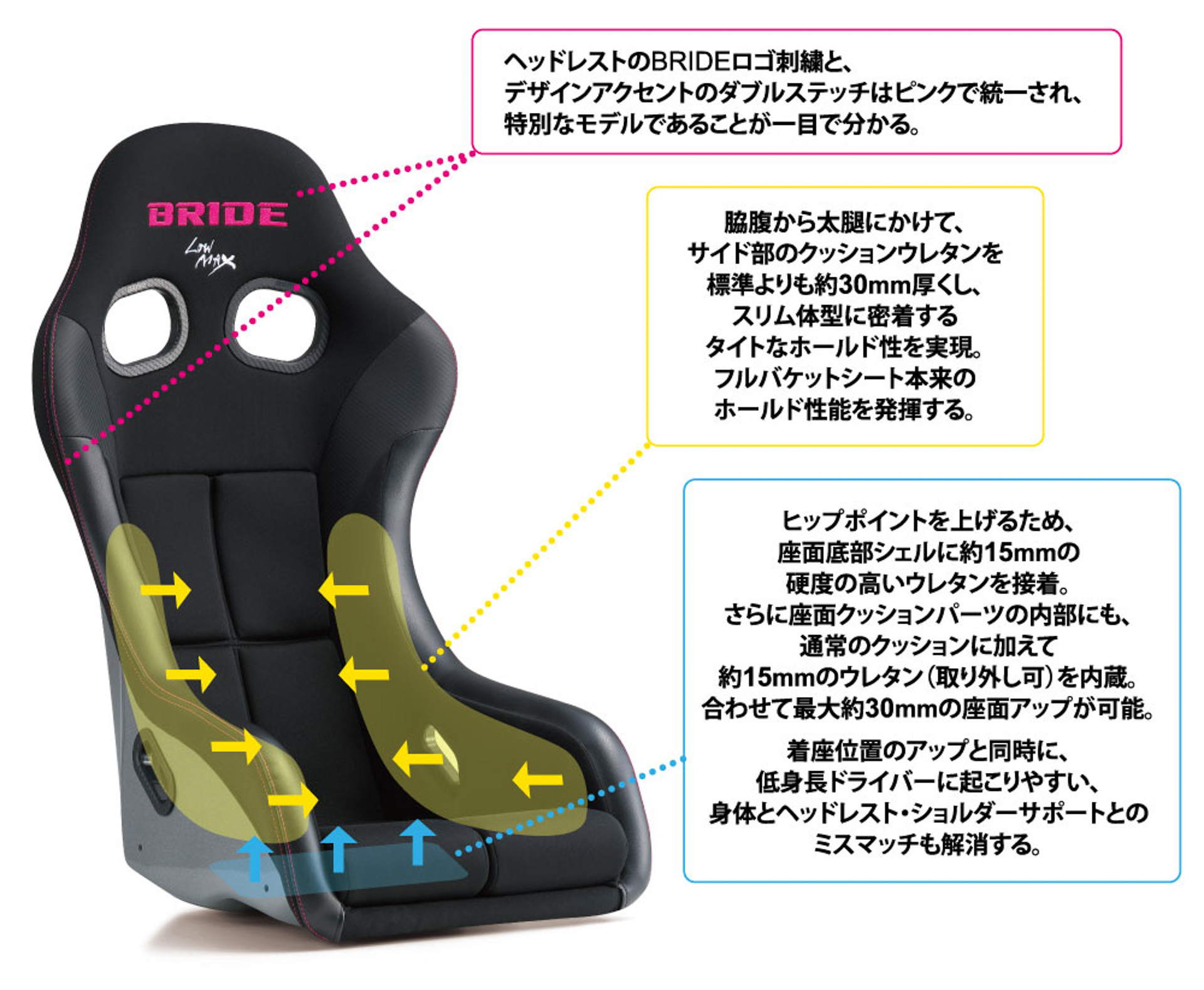 フルバケットシートのスタンダードモデル「ZETAⅣ」をベースに、スリムで小柄なドライバー向けに、脇腹・太腿のサイドサポートを約30mm狭く、ヒップポイントを最大約30mm高くチューニング