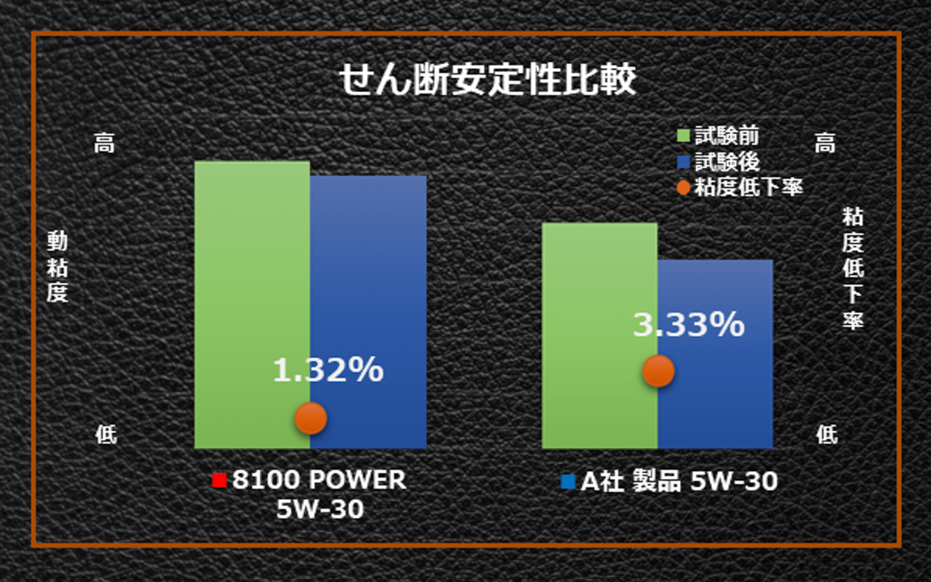 競合他社同価格帯同粘度製品とのせん断安定性比較グラフ。8100 POWERは配合されたエステルによりせん断安定性が向上することで、さまざまな走行条件下でも長時間安定した粘度と油圧を維持し、エンジンを効果的に保護してくれる