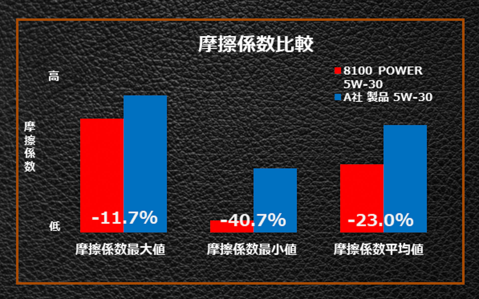 競合他社同価格帯同粘度製品との摩擦係数比較グラフ。赤色が8100 POWERの摩擦係数で、競合製品より相対的に低く、オイルによる摩擦抵抗が少ないことを表し、低抵抗により効率よく出力を得ることが可能になるという