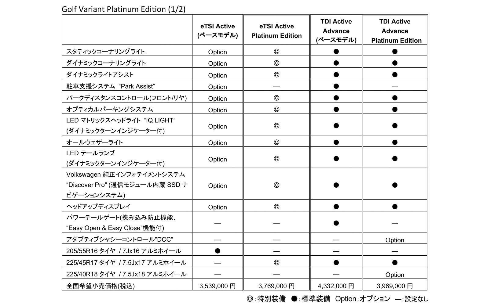 ゴルフ ヴァリアント プラチナム エディションの主な装備、価格