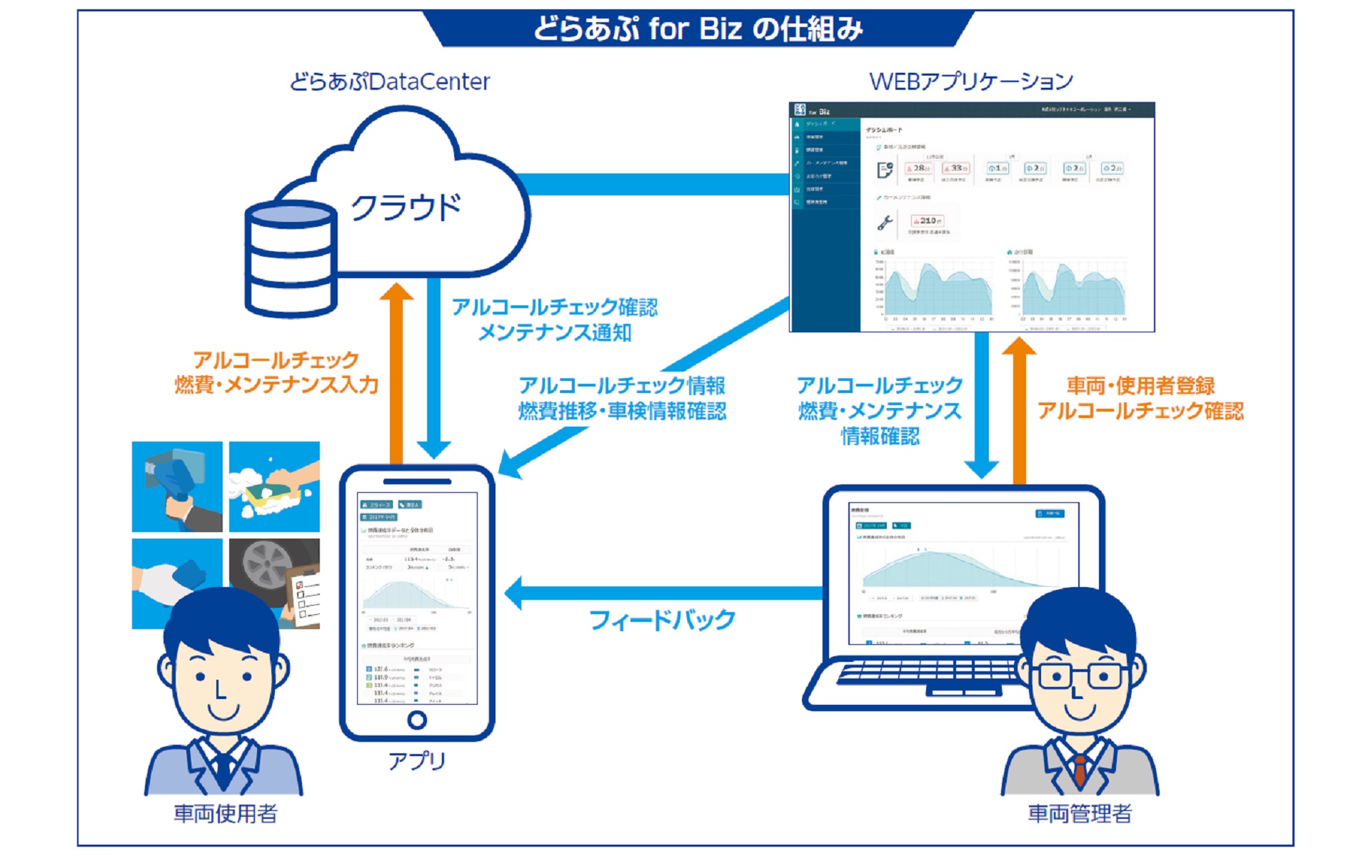 ソフト99は車両管理業務支援サービス「どらあぷ for Biz」にCO2排出管理追加など新機能を追加するなどバージョンアップを行なった