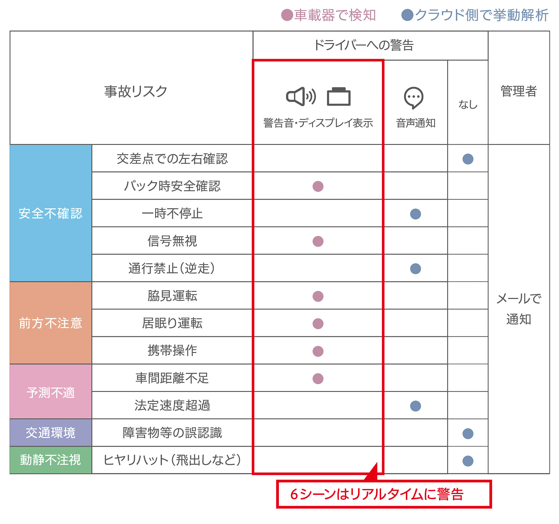 AIで検出可能な、事故リスクのある12シーン一覧