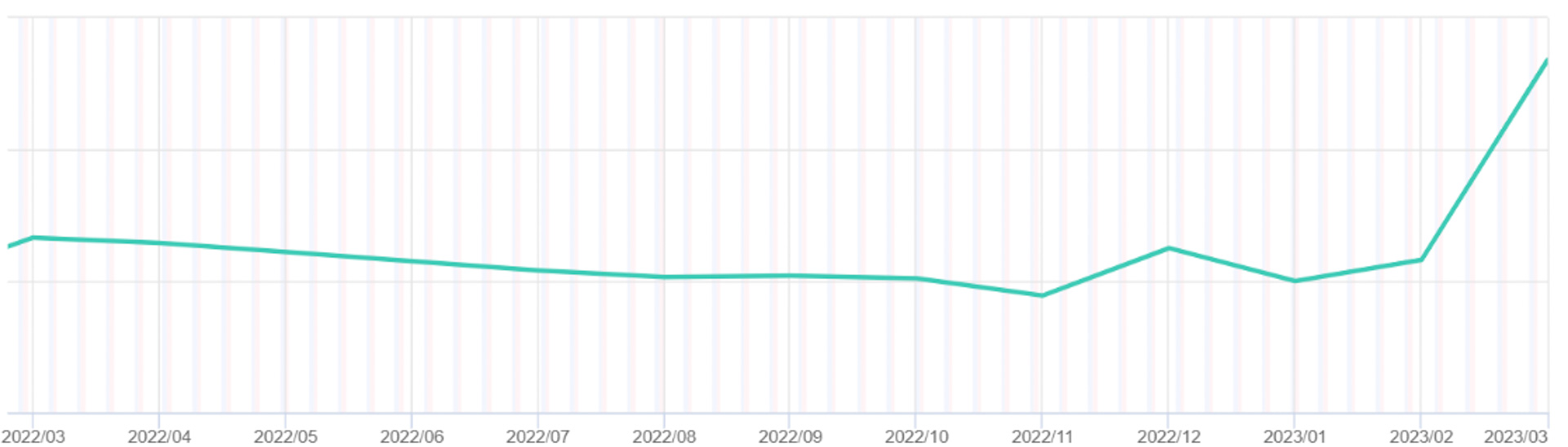 「ヘルメット」の検索推移（期間：2022年3月〜2023年3月）