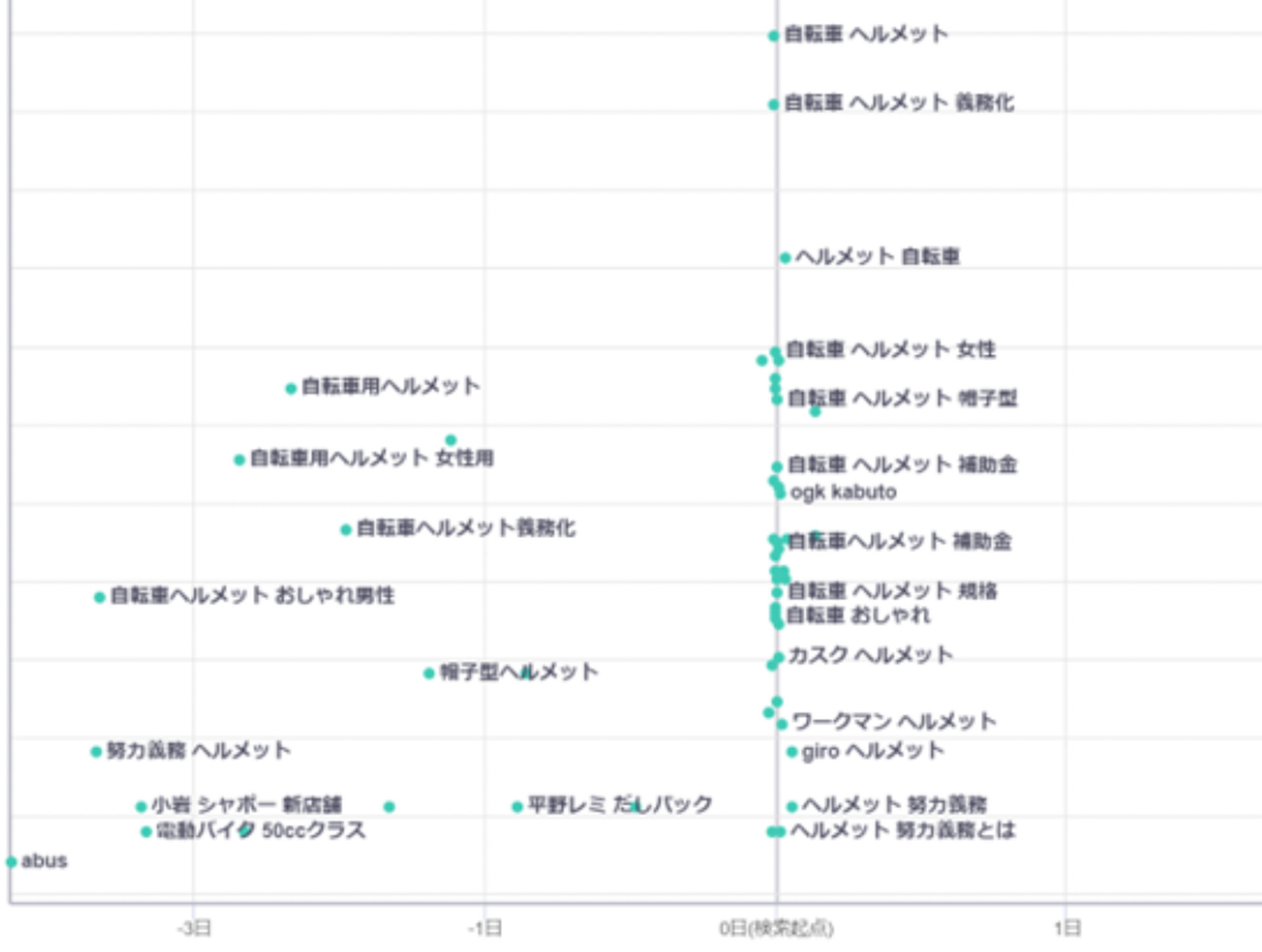 ランキング1位の「自転車 ヘルメット おしゃれ」を検索した人が、その前後で検索した時系列のキーワードを見てみると、「自転車 ヘルメット おしゃれ」が最も多く検索された日を「0日」として検索起点とすると、2日前に「自転車ヘルメット義務化」を検索していることが分かる。多くのユーザーは、義務化について調べた後、帽子型などの日常使いができるおしゃれなヘルメットを探しているよう