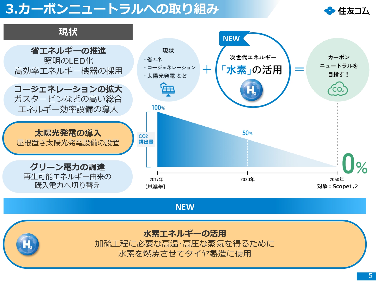 カーボンニュートラルへの取り組み