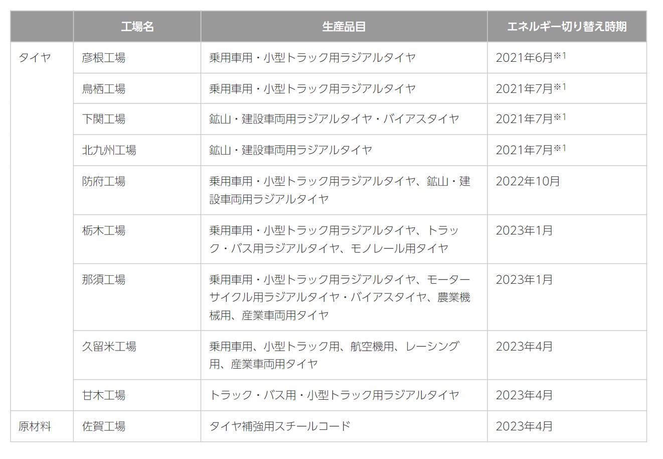 100％再生可能エネルギー化を達成した国内工場一覧