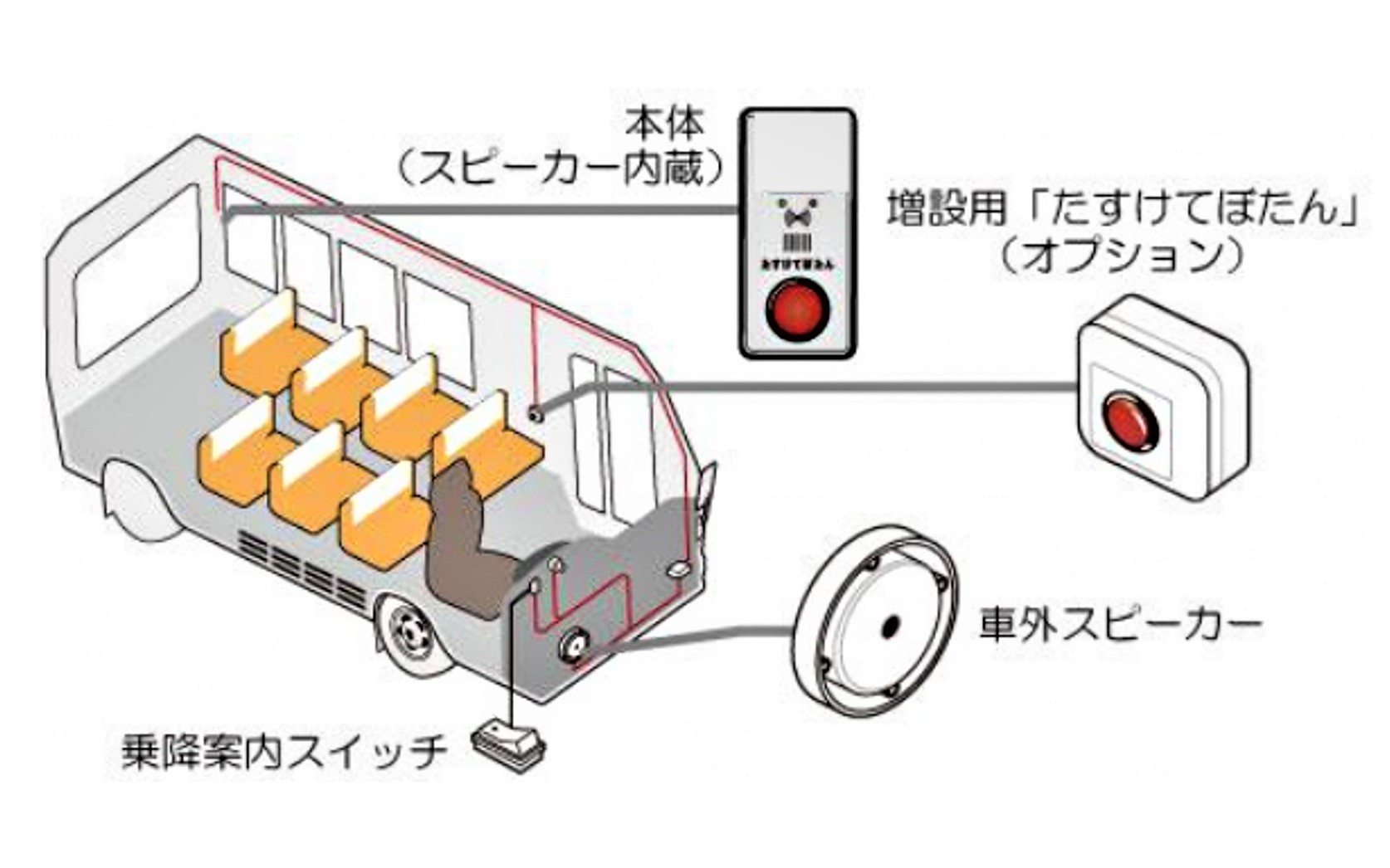 アルパインマーケティングが開発した送迎用バスの置き去り防止システム製品の配置イメージ