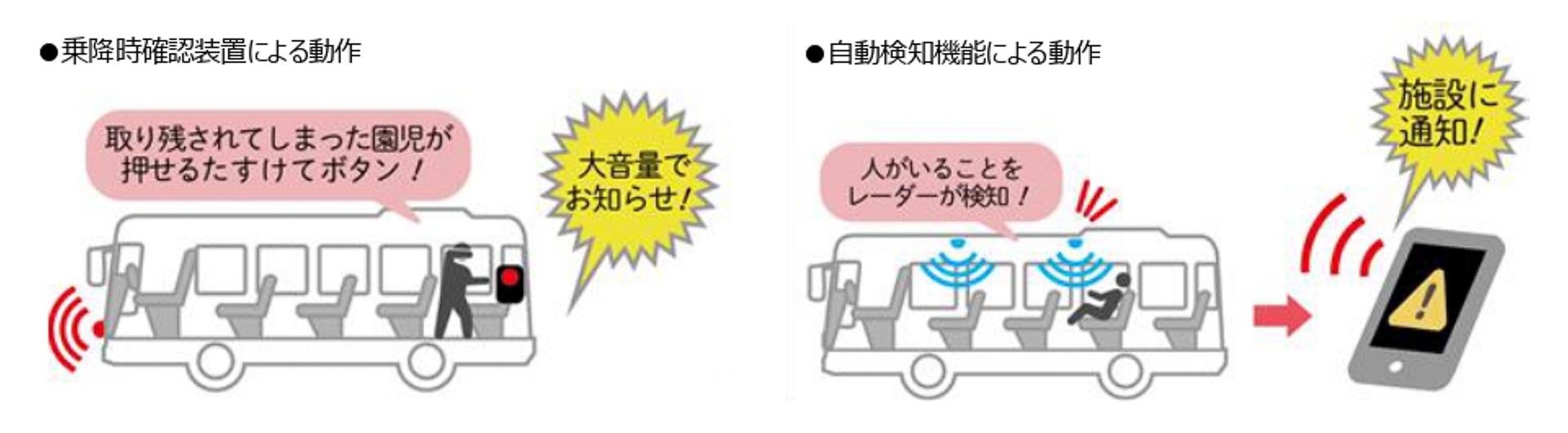 園児バス置き去り防止システム（乗降時確認装置/自動検知機能）動作イメージ