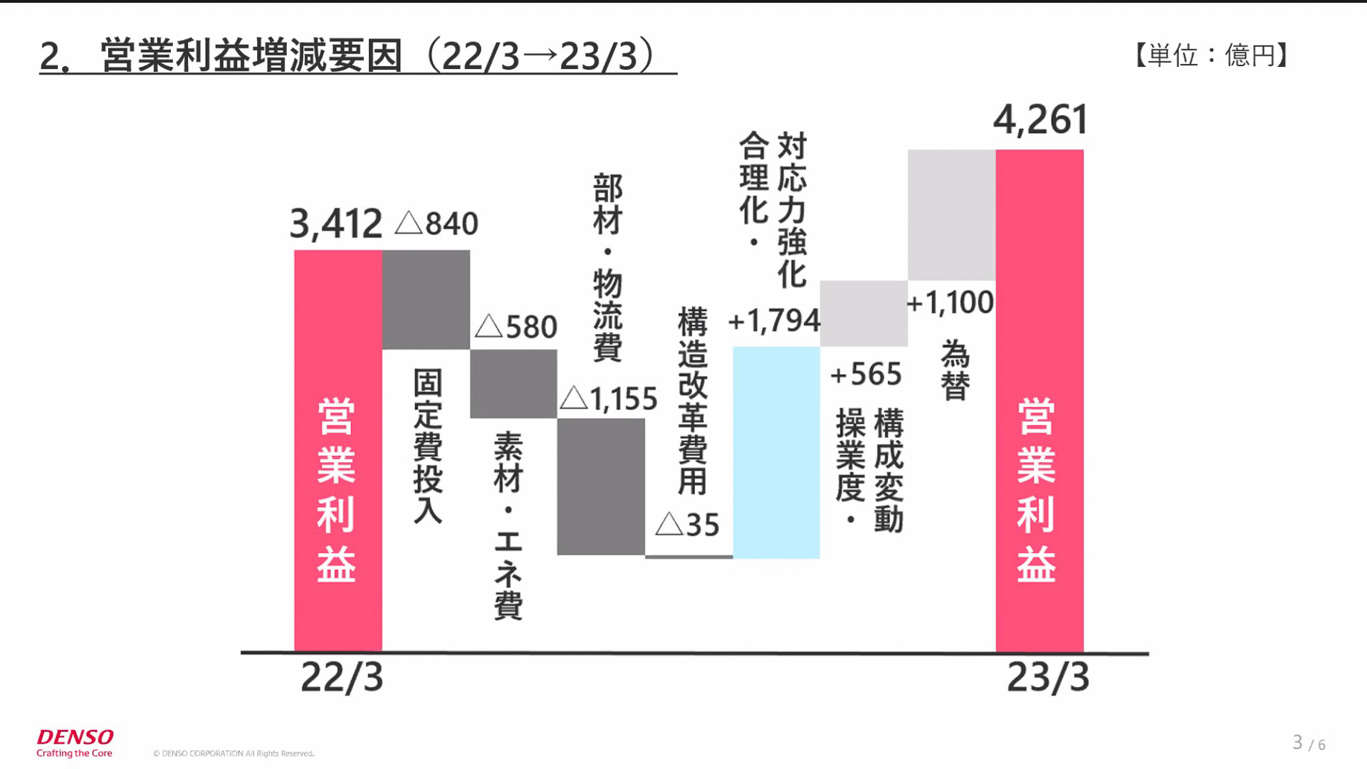 営業利益増減要因